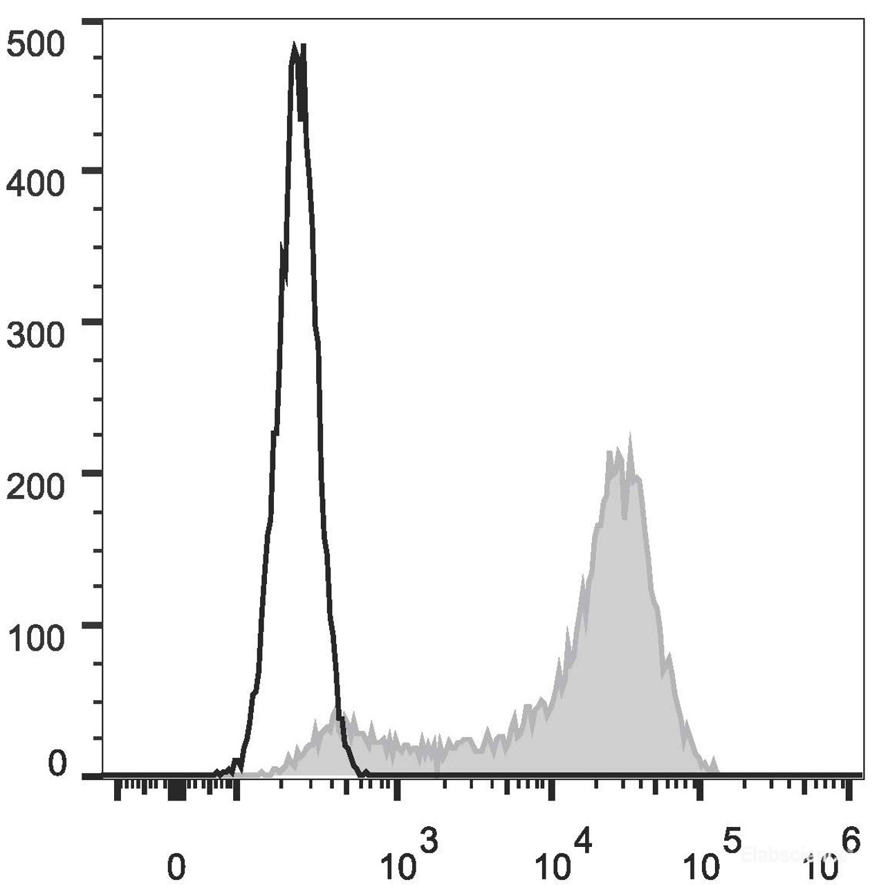 C57BL/6 murine splenocytes are stained with AF647 Anti-Mouse CD62L Antibody(filled gray histogram). Unstained splenocytes (empty black histogram) are used as control.