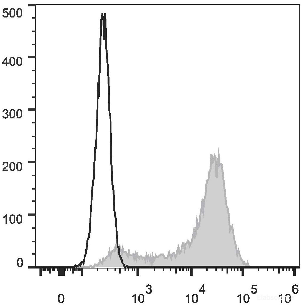 C57BL/6 murine splenocytes are stained with AF647 Anti-Mouse CD62L Antibody[Used at .2 μg/1<sup>6</sup>cells dilution](filled gray histogram). Unstained splenocytes (empty black histogram) are used as control.