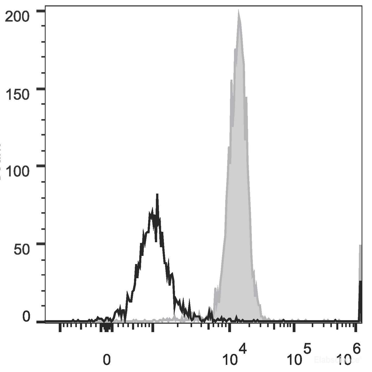 Human peripheral blood monocytes are stained with PerCP/Cyanine5.5 Anti-Human CD86 Antibody(filled gray histogram). Unstained monocytes (empty black histogram) are used as control.