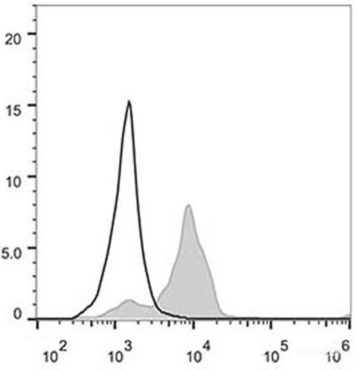 Human peripheral blood monocytes are stained with AF488 Anti-Human CD86 Antibody(filled gray histogram). Unstained monocytes (empty black histogram) are used as control.