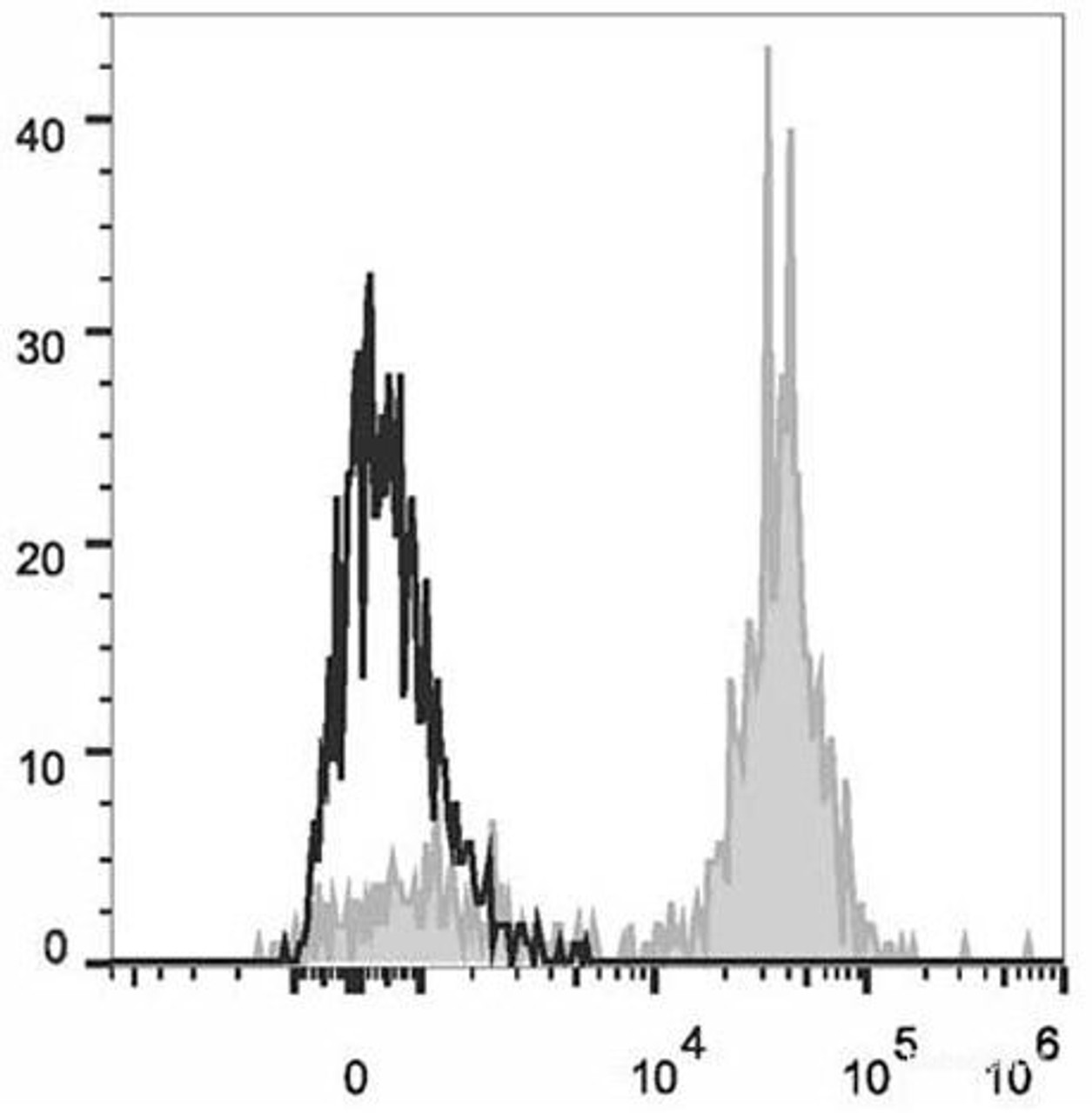 Human peripheral blood monocytes are stained with AF647 Anti-Human CD86 Antibody(filled gray histogram). Unstained monocytes (empty black histogram) are used as control.