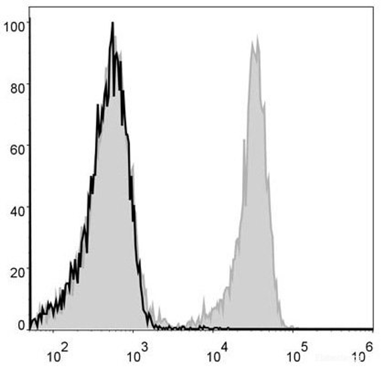 Mouse splenocytes are stained with FITC Anti-Mouse CD3 Antibody[Used at .2 μg/1<sup>6</sup> cells dilution](filled gray histogram). Unstained splenocytes (blank black histogram) are used as control.