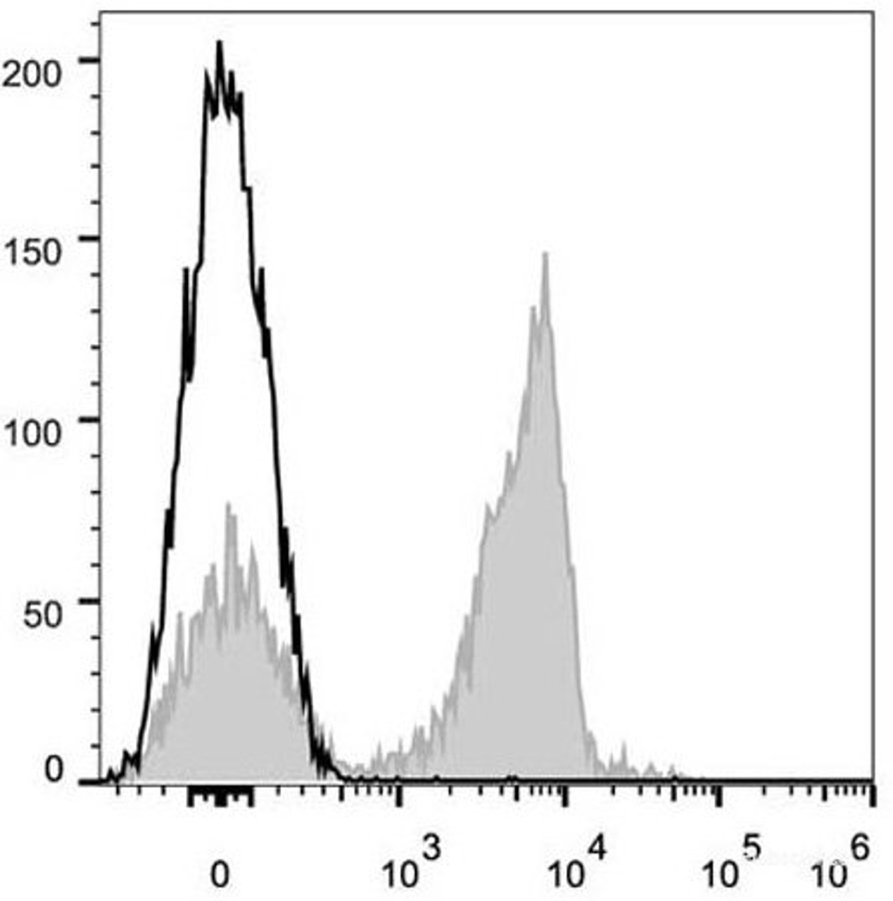 C57BL/6 murine splenocytes are stained with APC Anti-Mouse CD3 Antibody[Used at .2 μg/1<sup>6</sup> cells dilution](filled gray histogram). Unstained splenocytes(empty black histogram) are used as control.