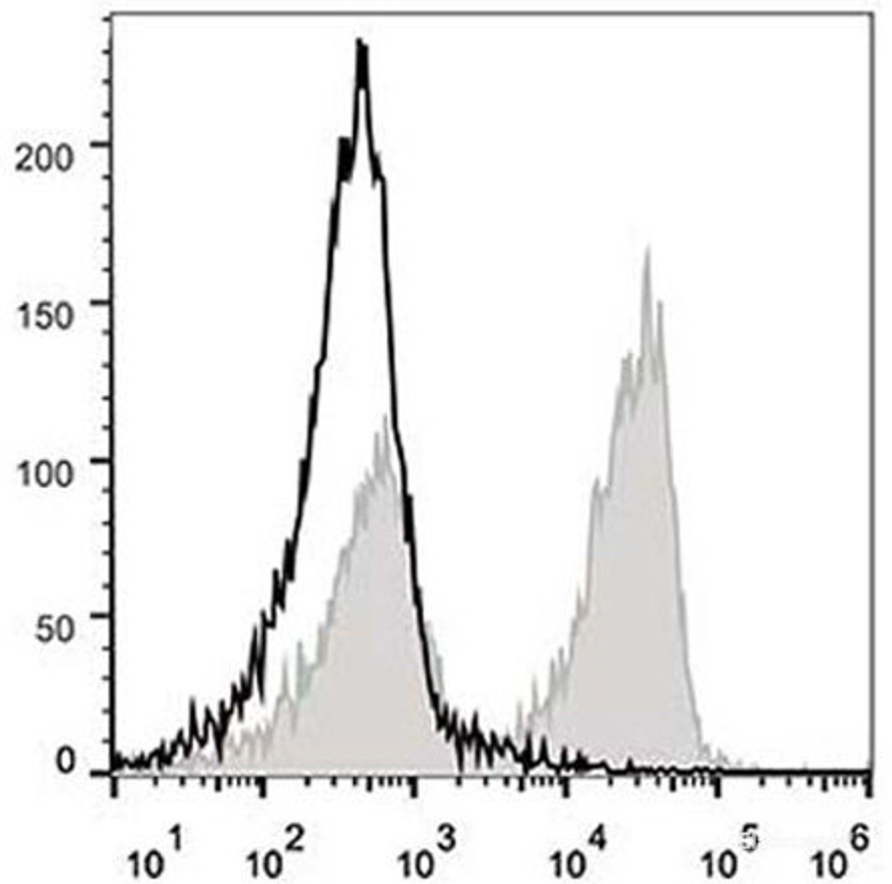 C57BL/6 murine splenocytes are stained with PE/Cyanine5 Anti-Mouse CD3 Antibody[Used at .2 μg/1<sup>6</sup> cells dilution](filled gray histogram). Unstained splenocytes (empty black histogram) are used as control.