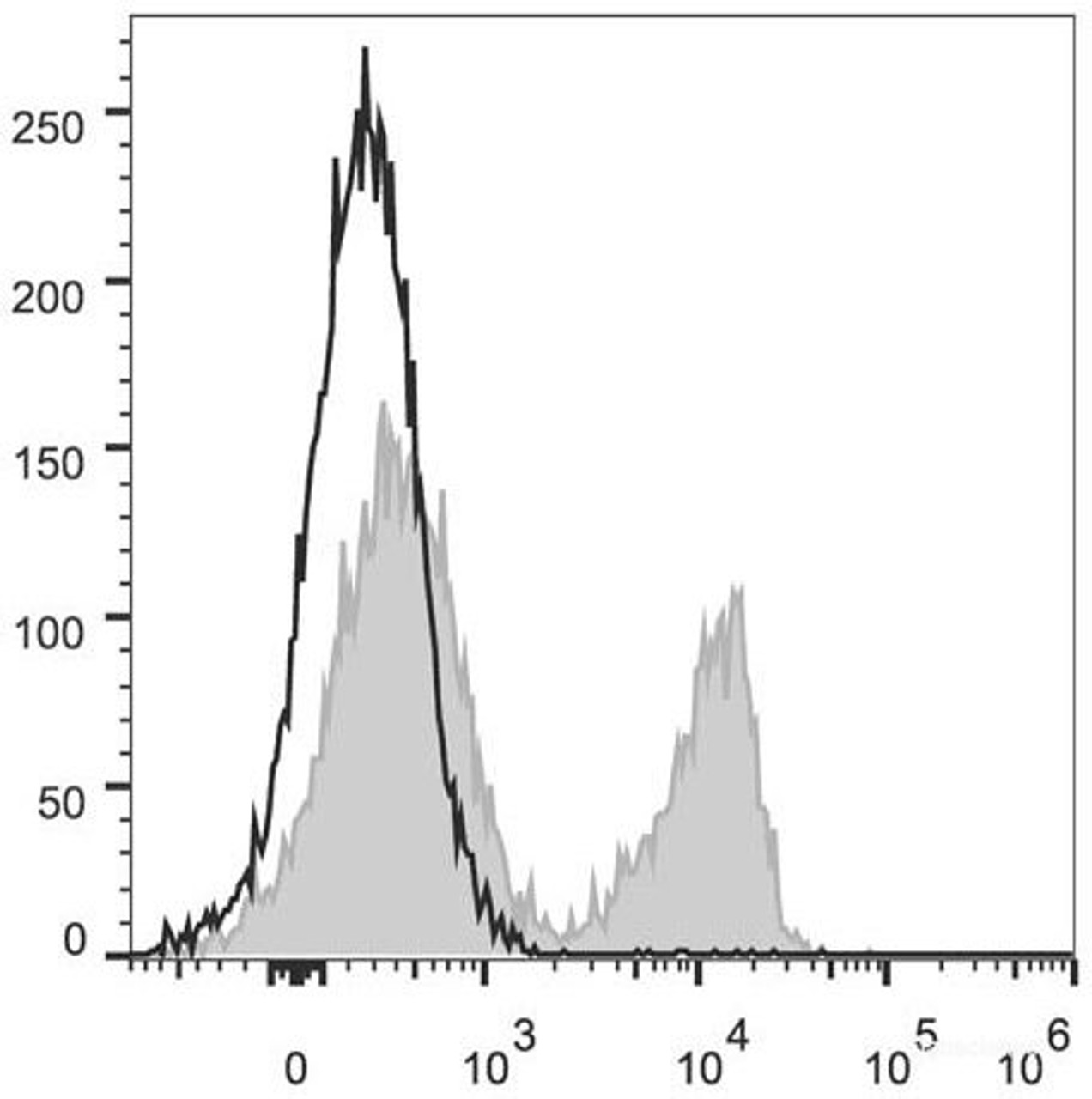 C57BL/6 murine splenocytes are stained with PerCP/Cyanine5.5 Anti-Mouse CD3 Antibody(filled gray histogram). Unstained splenocytes (empty black histogram) are used as control.