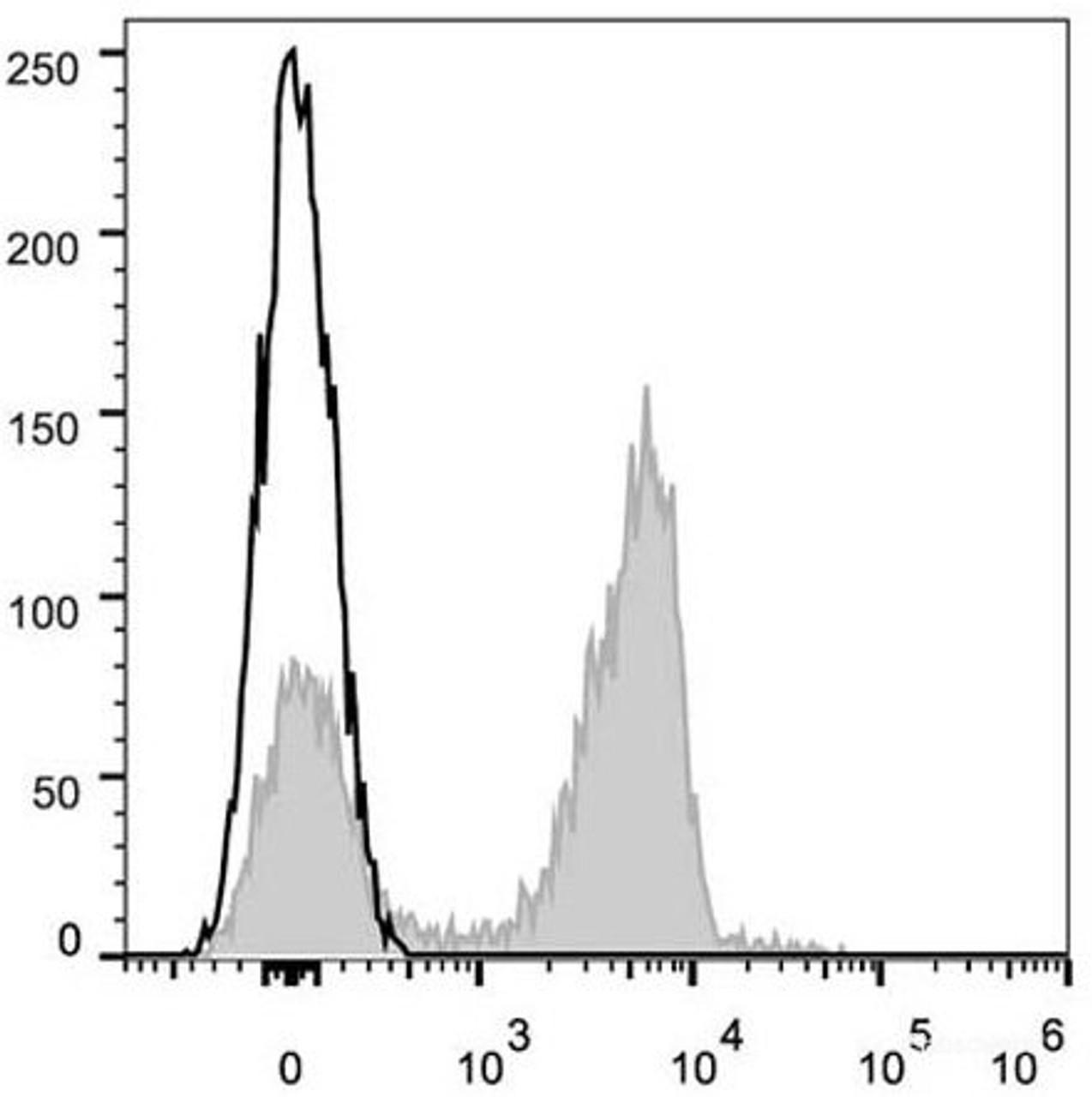 C57BL/6 murine splenocytes are stained with AF647 Anti-Mouse CD3 Antibody[Used at .2 μg/1<sup>6</sup> cells dilution](filled gray histogram). Unstained lymphocytes (empty black histogram) are used as control.