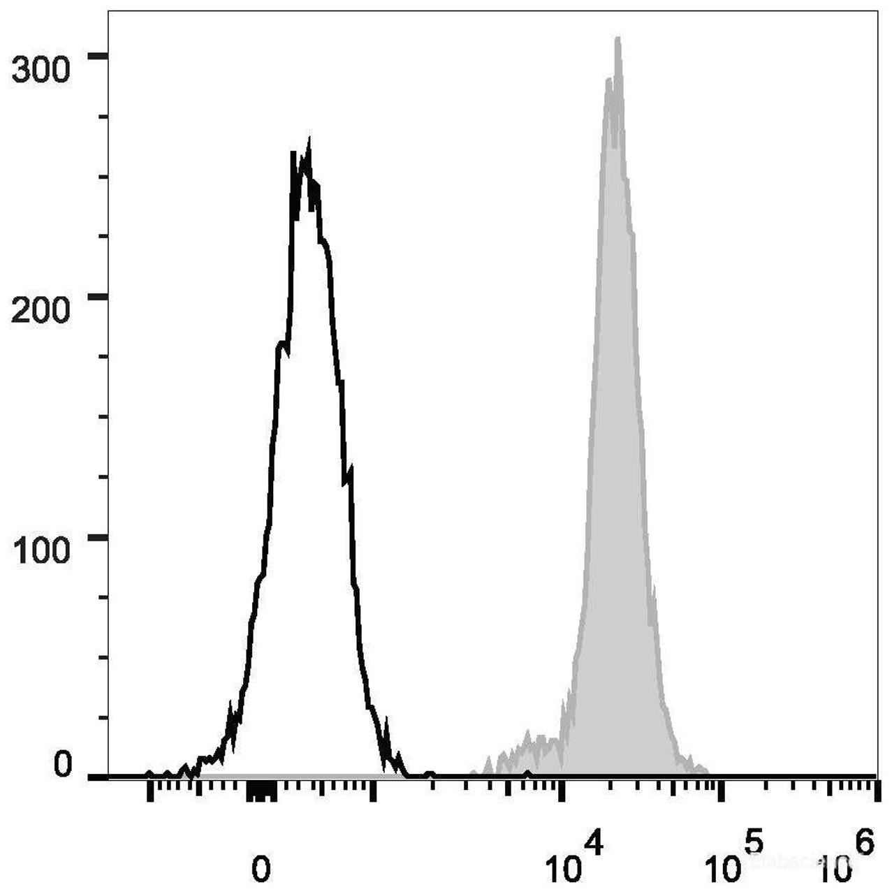 C57BL/6 murine splenocytes are stained with FITC Anti-Human/Mouse/Rat CD47 Antibody(filled gray histogram). Unstained splenocytes (empty black histogram) are used as control.