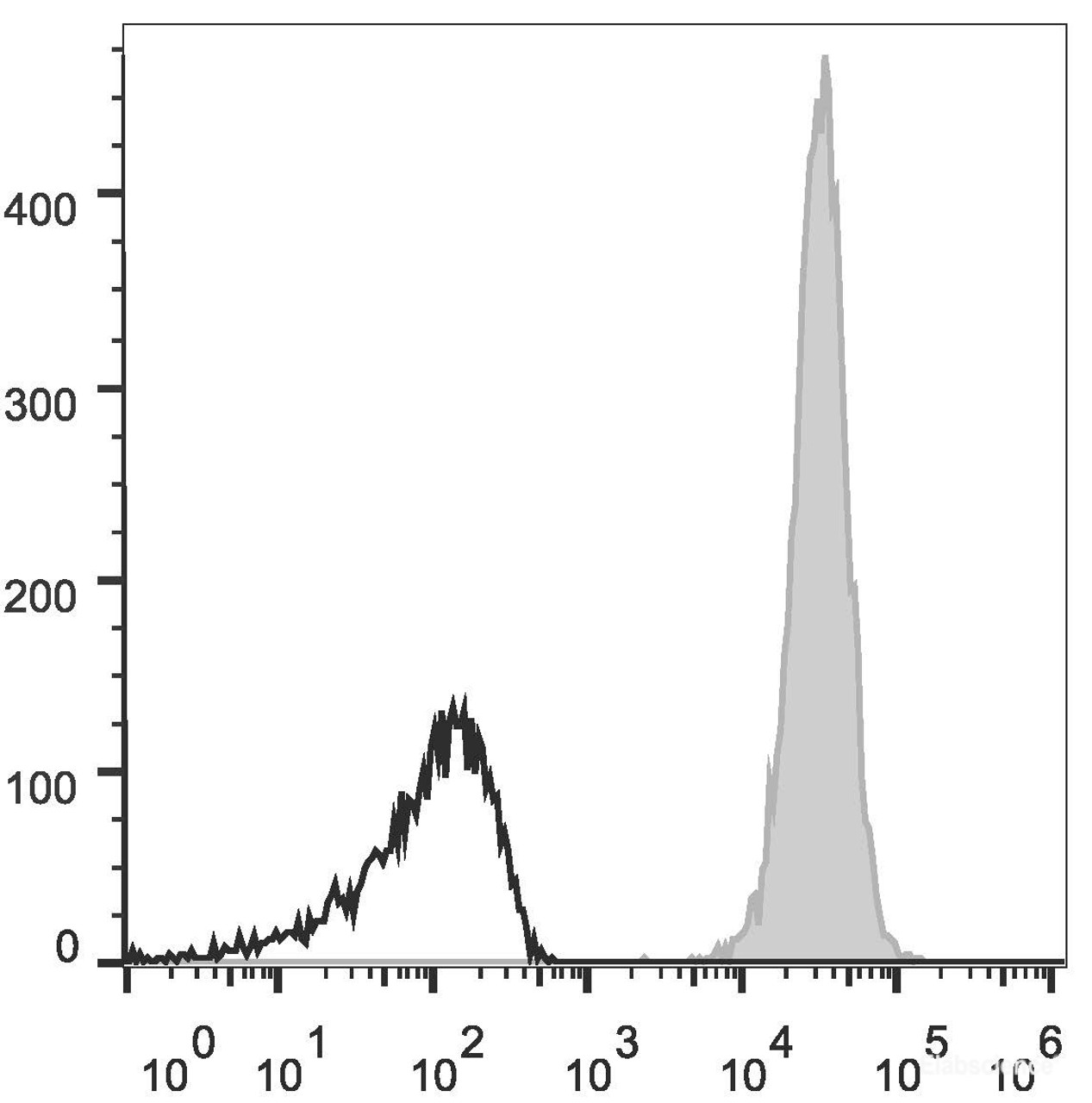 C57BL/6 murine splenocytes are stained with APC Anti-Human/Mouse/Rat CD47 Antibody[Used at .2 μg/1<sup>6</sup> cells dilution](filled gray histogram). Unstained splenocytes (empty black histogram) are used as control.