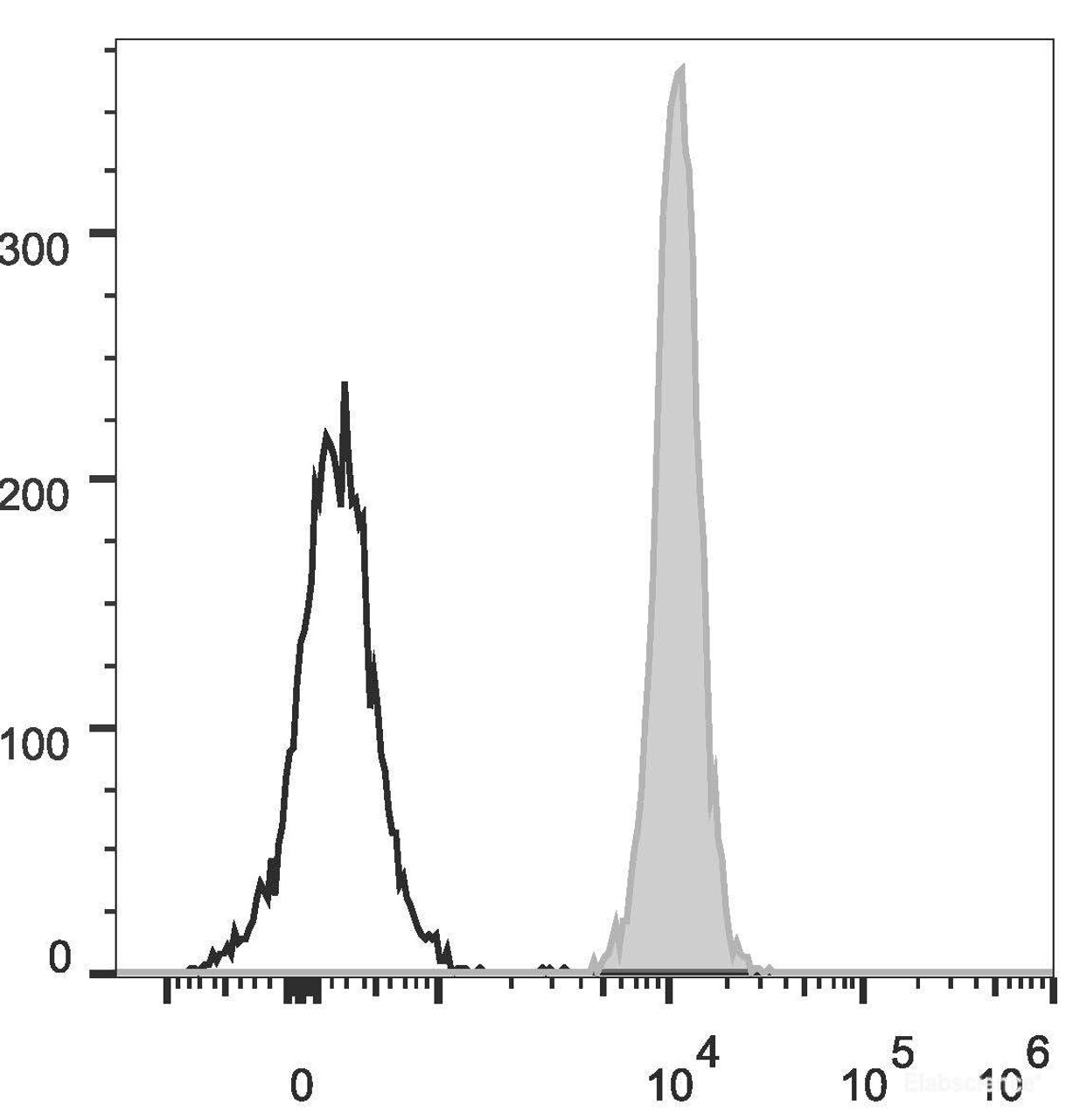 C57BL/6 murine splenocytes are stained with PerCP Anti-Human/Mouse/Rat CD47 Antibody[Used at .2 μg/1<sup>6</sup> cells dilution](filled gray histogram). Unstained splenocytes (empty black histogram) are used as control.