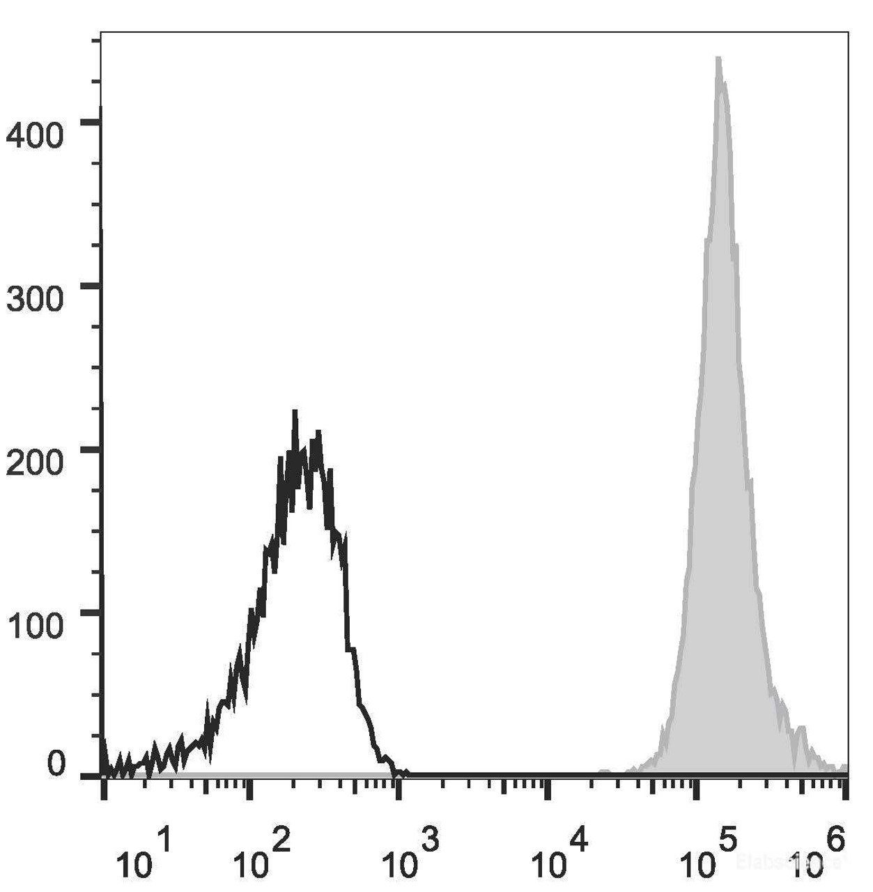 Human peripheral blood lymphocytes are stained with PE/Cyanine7 Anti-Human/Mouse/Rat CD47 Antibody[Used at .2 μg/1<sup>6</sup>cells dilution](filled gray histogram). Unstained lymphocytes (empty black histogram) are used as control.