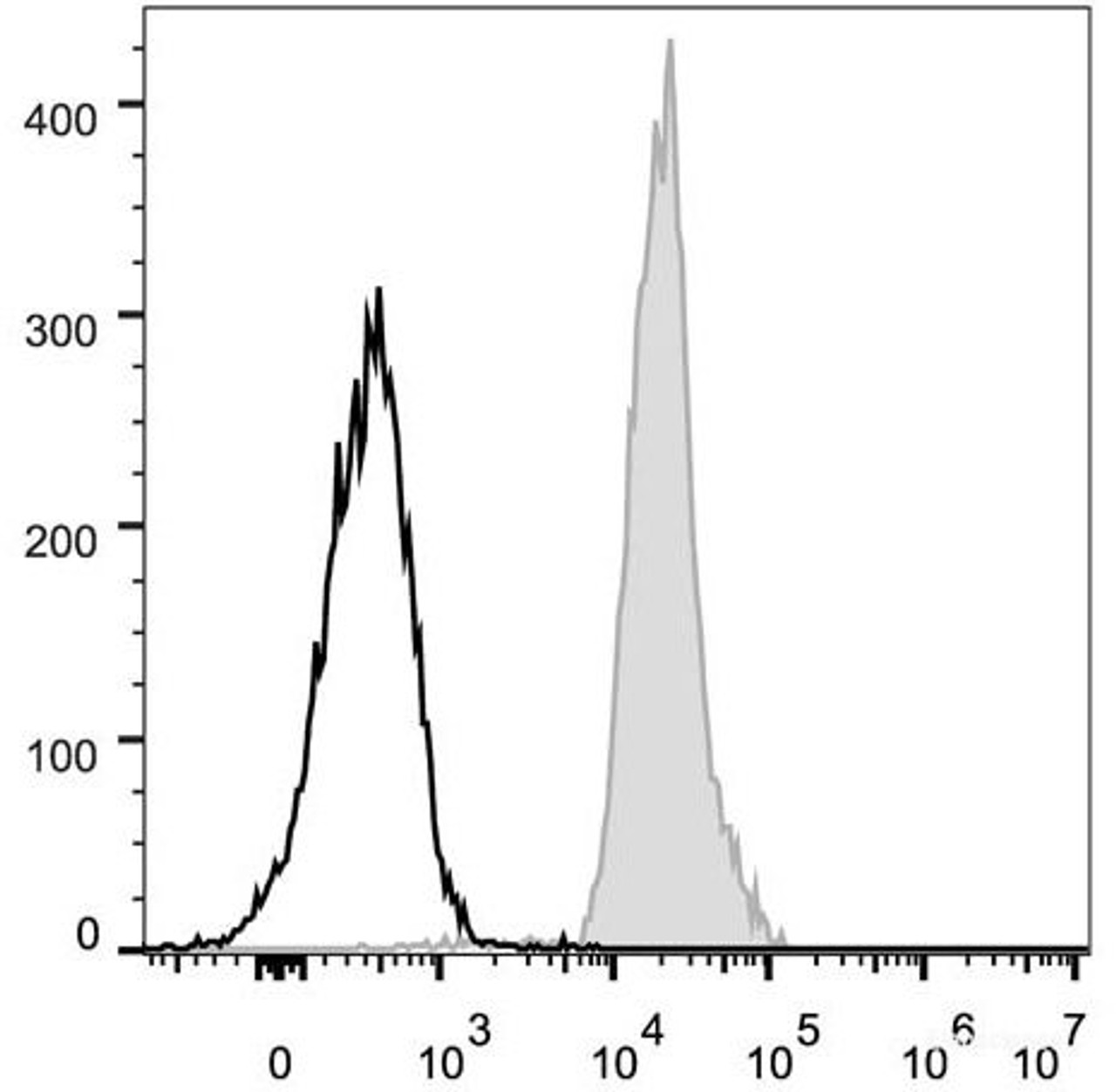 C57BL/6 murine splenocytes are stained with FITC Anti-Mouse CD48 Antibody(filled gray histogram). Unstained lymphocytes (empty black histogram) are used as control.