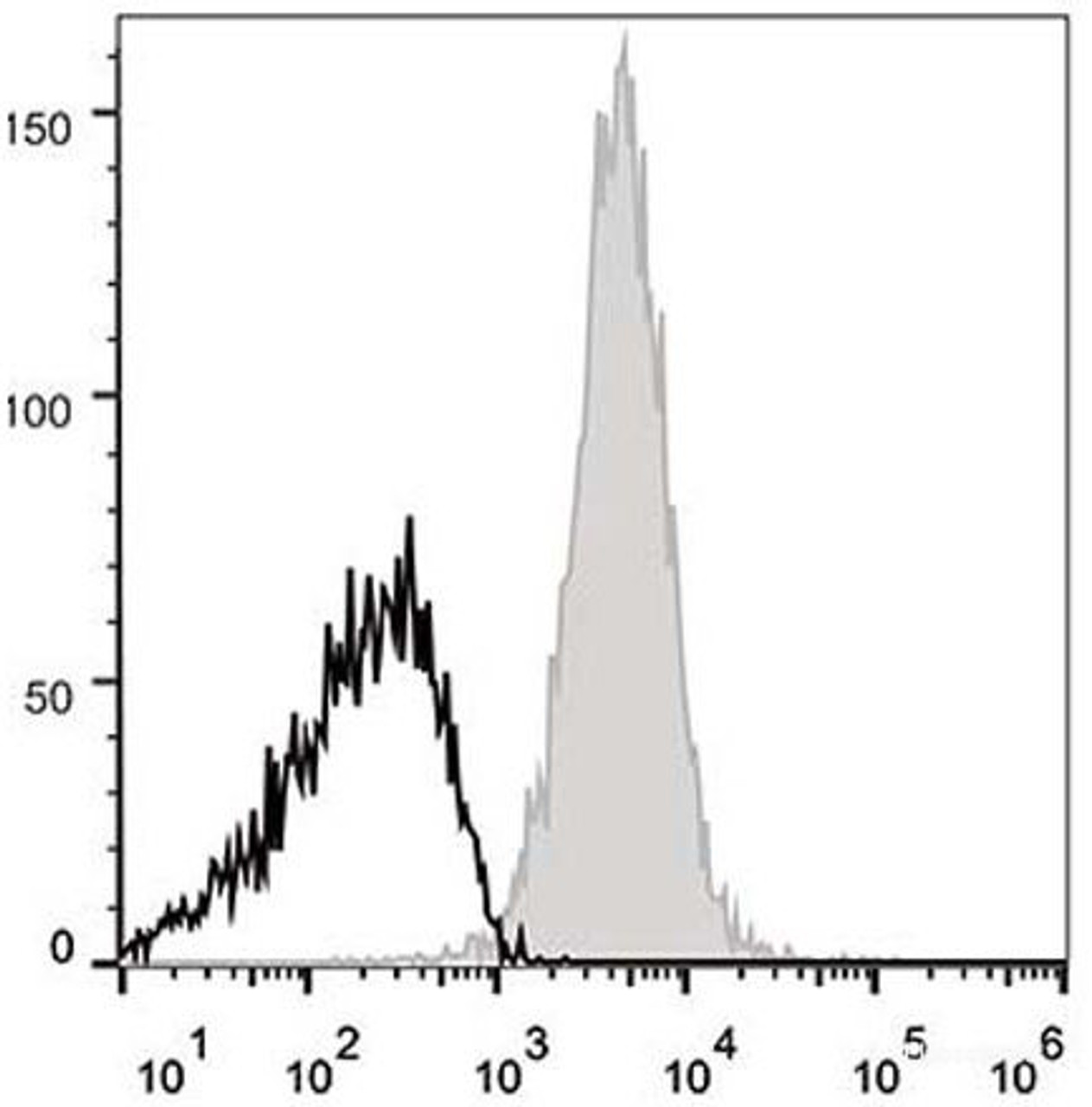 C57BL/6 murine splenocytes are stained with APC Anti-Mouse CD48 Antibody(filled gray histogram). Unstained splenocytes (empty black histogram) are used as control.