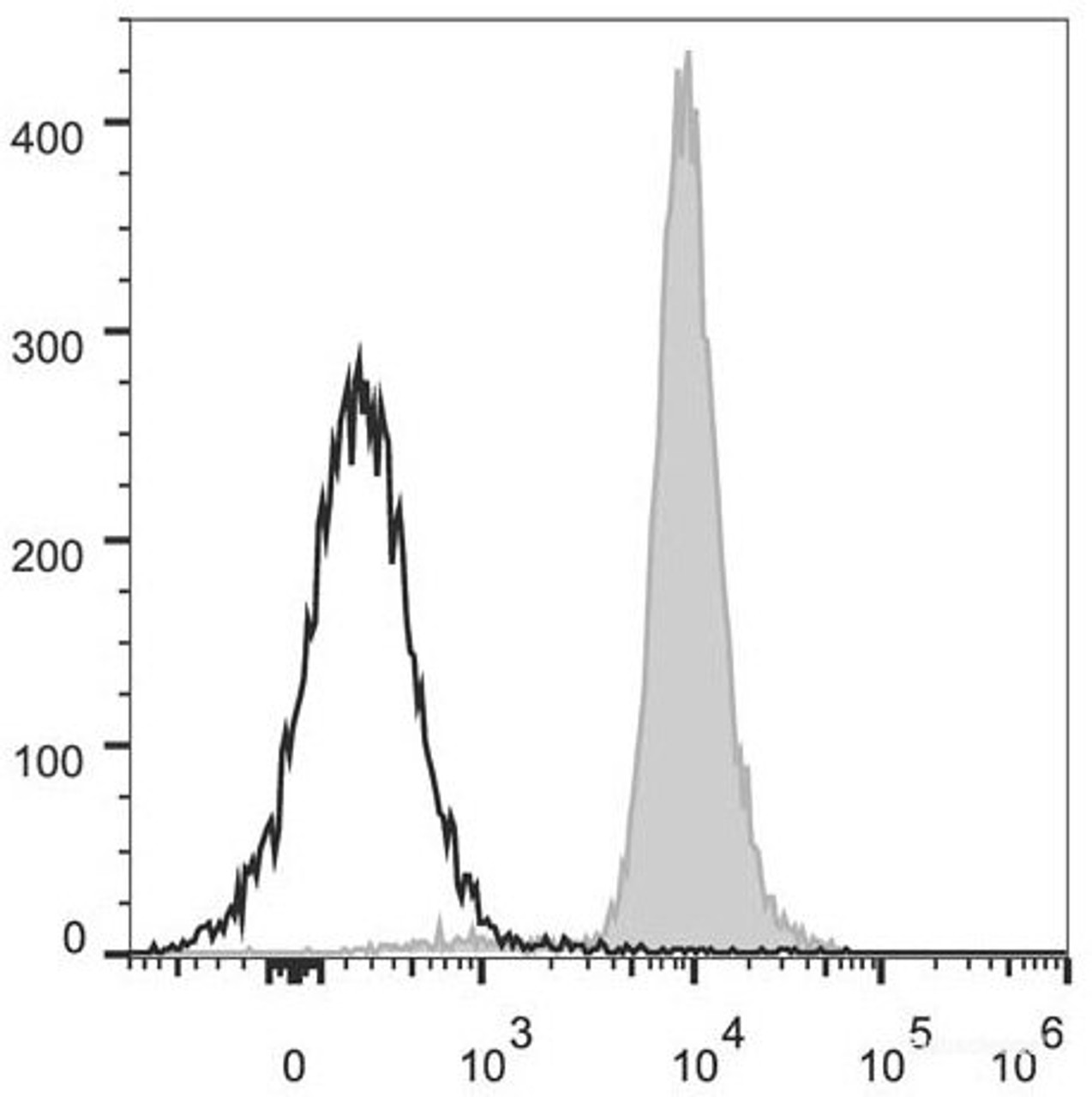 C57BL/6 murine splenocytes are stained with PerCP/Cyanine5.5 Anti-Mouse CD48 Antibody(filled gray histogram). Unstained splenocytes (empty black histogram) are used as control.