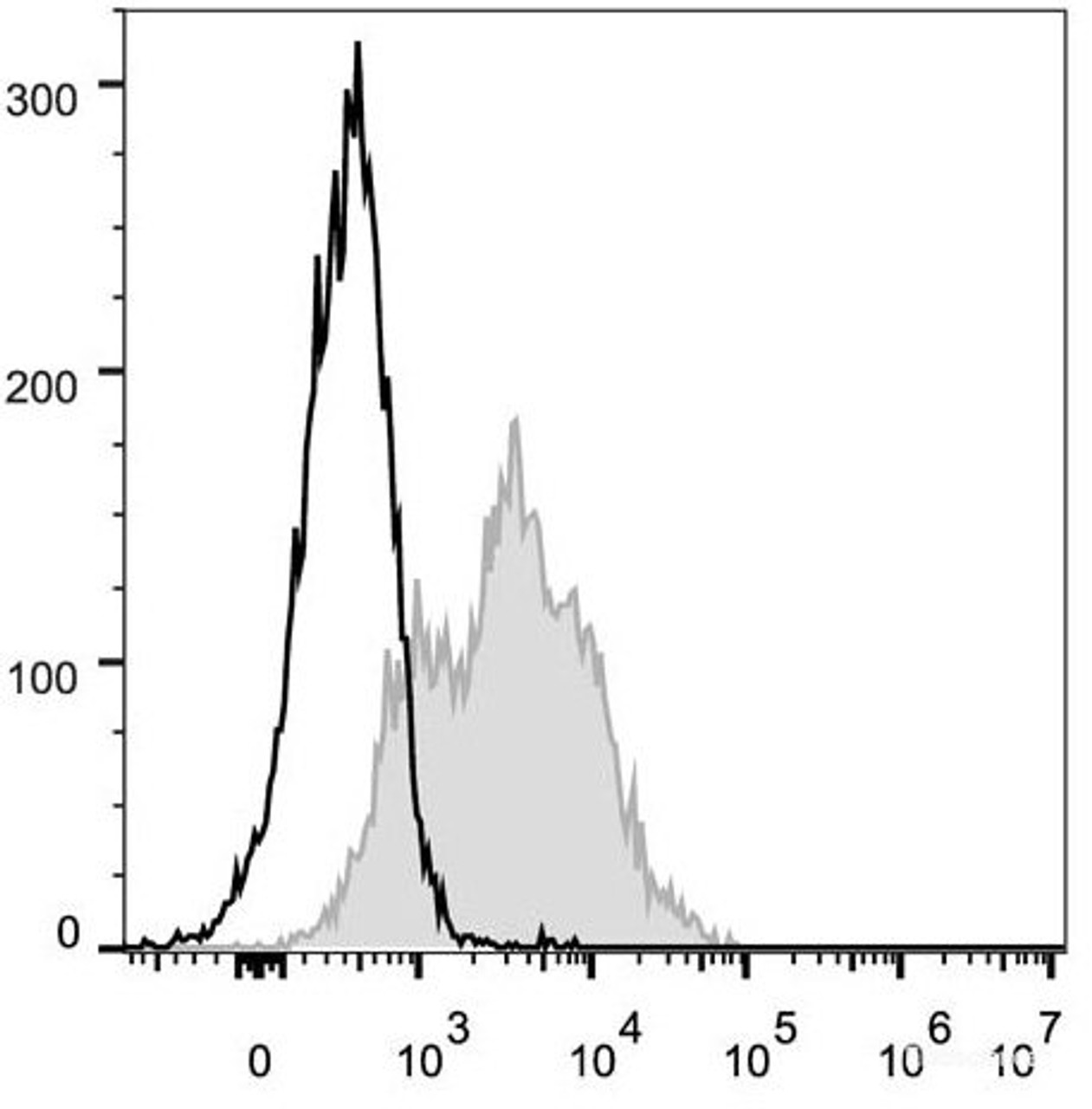 C57BL/6 murine splenocytes are stained with FITC Anti-Mouse CD54 Antibody(filled gray histogram). Unstained lymphocytes (empty black histogram) are used as control.