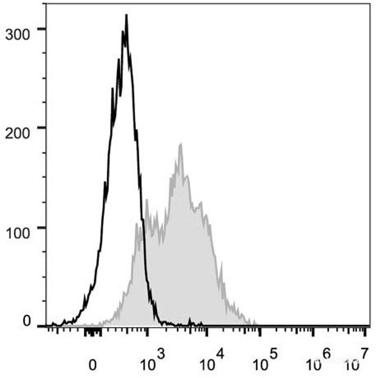 C57BL/6 murine splenocytes are stained with FITC Anti-Mouse CD54 Antibody[Used at .2 μg/1<sup>6</sup> cells dilution](filled gray histogram). Unstained lymphocytes (empty black histogram) are used as control.