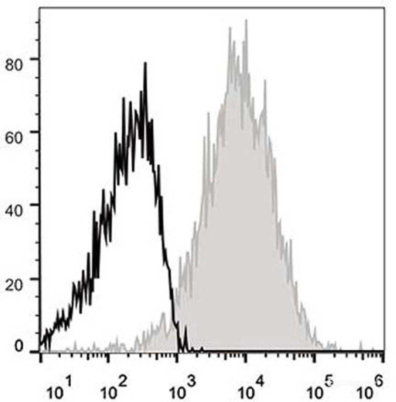 C57BL/6 murine splenocytes are stained with APC Anti-Mouse CD54 Antibody[Used at .2 μg/1<sup>6</sup> cells dilution](filled gray histogram). Unstained splenocytes (empty black histogram) are used as control.