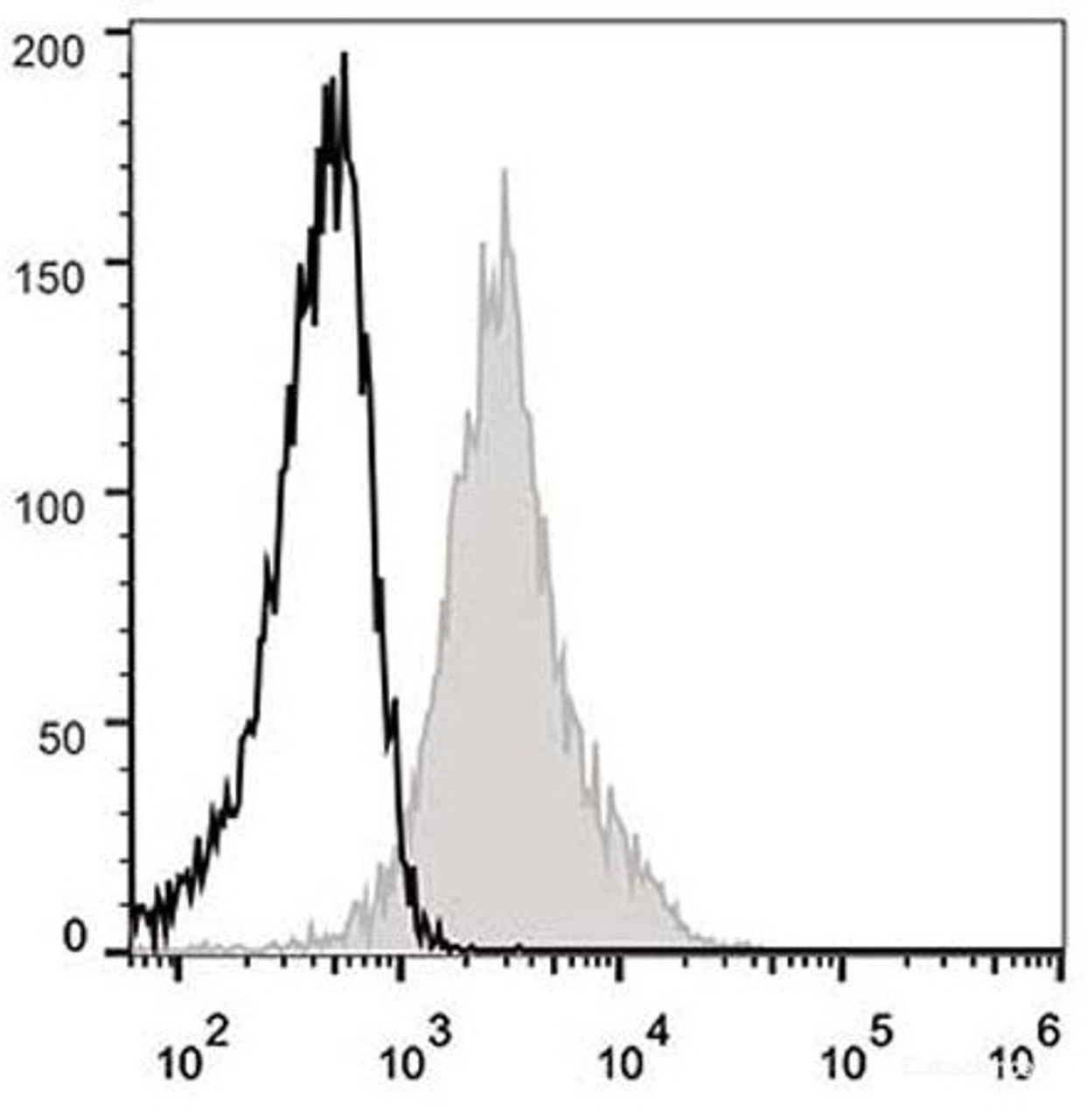 C57BL/6 murine splenocytes are stained with AF488 Anti-Mouse CD54 Antibody(filled gray histogram). Unstained splenocytes (empty black histogram) are used as control.