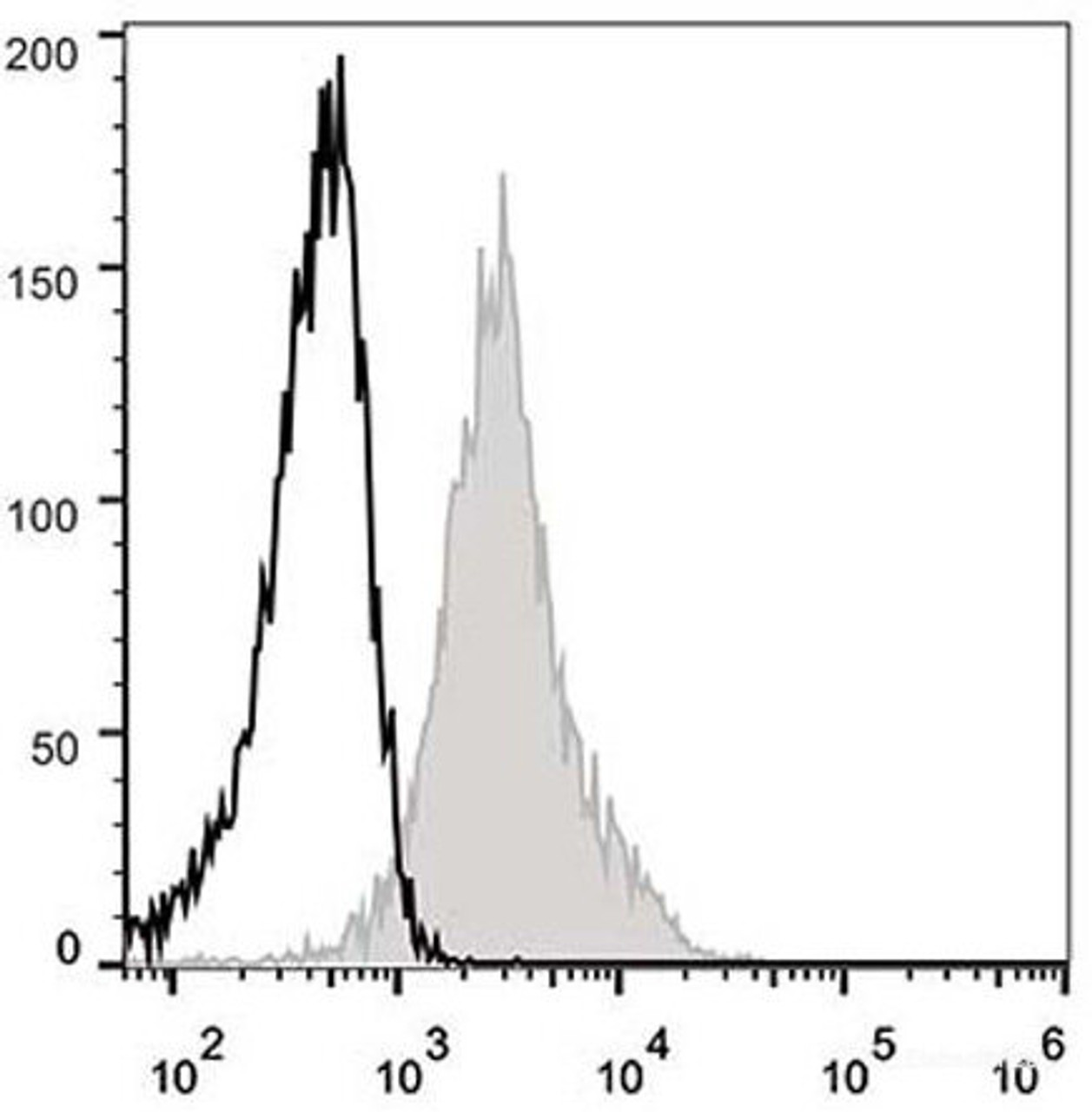 C57BL/6 murine splenocytes are stained with AF488 Anti-Mouse CD54 Antibody[Used at .2 μg/1<sup>6</sup> cells dilution](filled gray histogram). Unstained splenocytes (empty black histogram) are used as control.