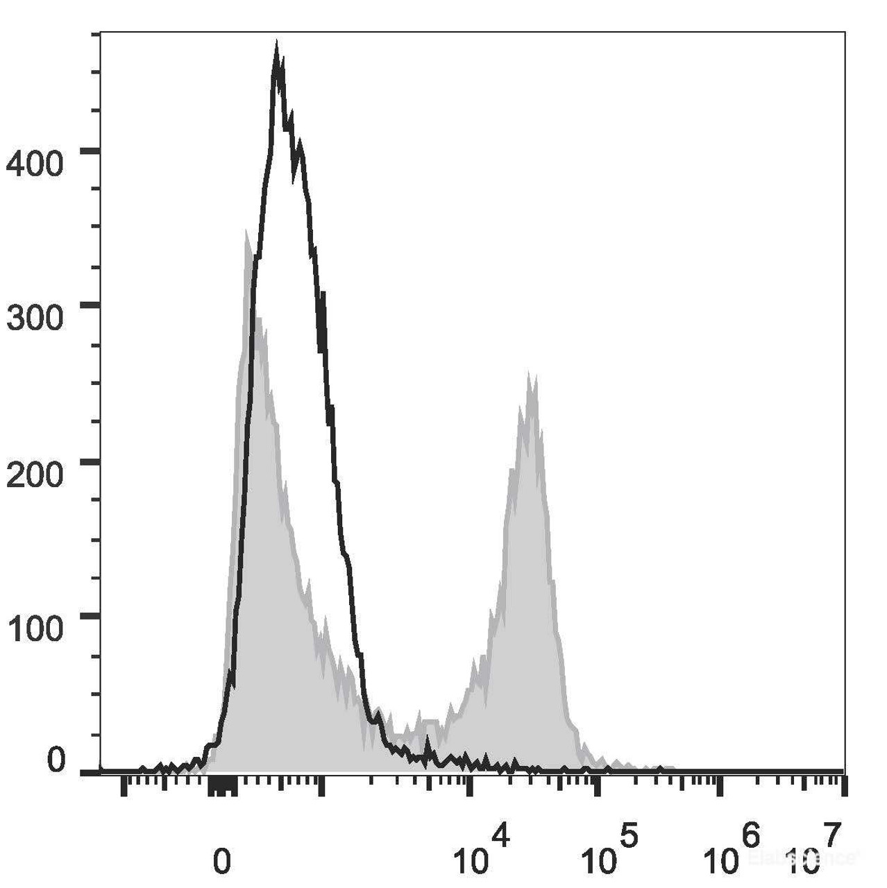 C57BL/6 murine splenocytes are stained with PE/Cyanine7 Anti-Mouse CD22 Antibody[Used at .2 μg/1<sup>6</sup> cells dilution](filled gray histogram). Unstained splenocytes(empty black histogram) are used as control.