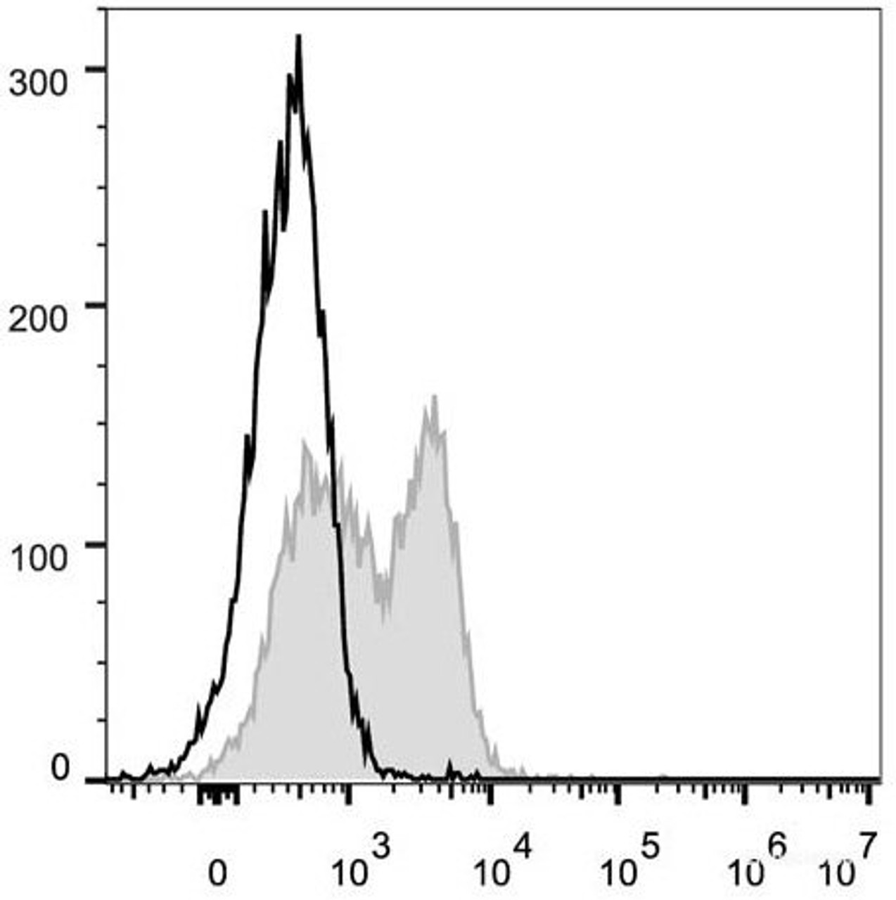 C57BL/6 murine splenocytes are stained with FITC Anti-Mouse CD127/IL-7RA Antibody[Used at .2 μg/1<sup>6</sup> cells dilution](filled gray histogram). Unstained lymphocytes (empty black histogram) are used as control.