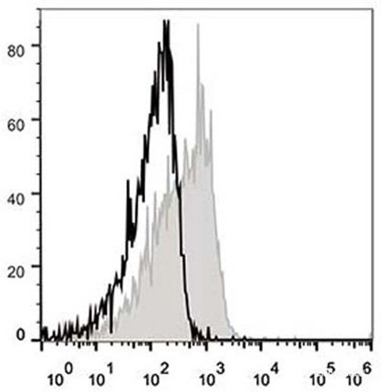 C57BL/6 murine splenocytes are stained with APC Anti-Mouse CD127/IL-7RA Antibody[Used at .2 μg/1<sup>6</sup> cells dilution](filled gray histogram). Unstained splenocytes (empty black histogram) are used as control.