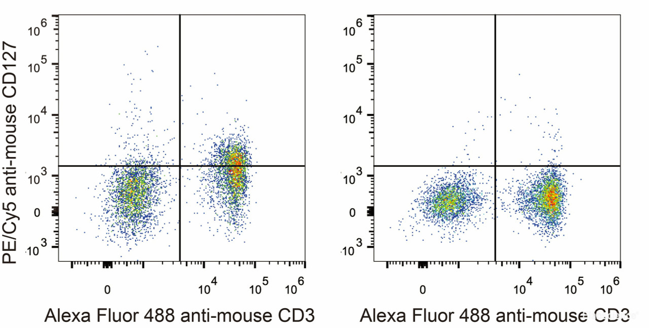 C57BL/6 murine splenocytes are stained with PE/Cyanine5 Anti-Mouse CD127 Antibody and AF488 Anti-Mouse CD3 Antibody(Left). Splenocytes stained with AF488 Anti-Mouse CD3 Antibody(Right) are used as control.