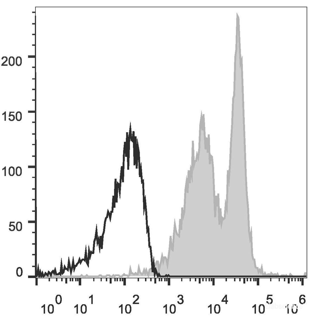 C57BL/6 murine splenocytes are stained with APC Anti-Mouse CD272 Antibody(filled gray histogram). Unstained splenocytes (empty black histogram) are used as control.