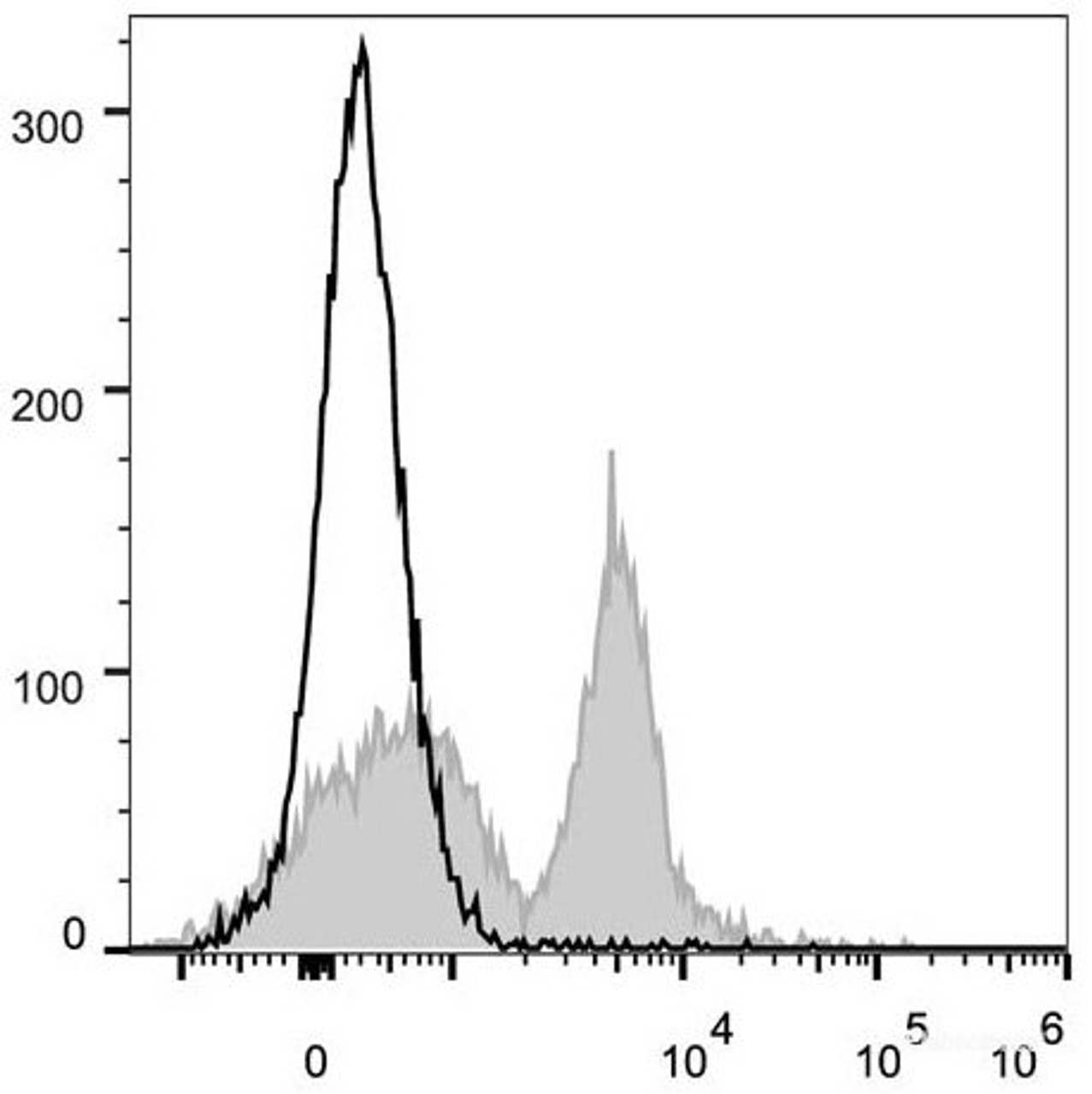 C57BL/6 murine splenocytes are stained with PE/Cyanine5 Anti-Mouse CD4 Antibody[Used at .2 μg/1<sup>6</sup> cells dilution](filled gray histogram). Unstained splenocytes (empty black histogram) are used as control.