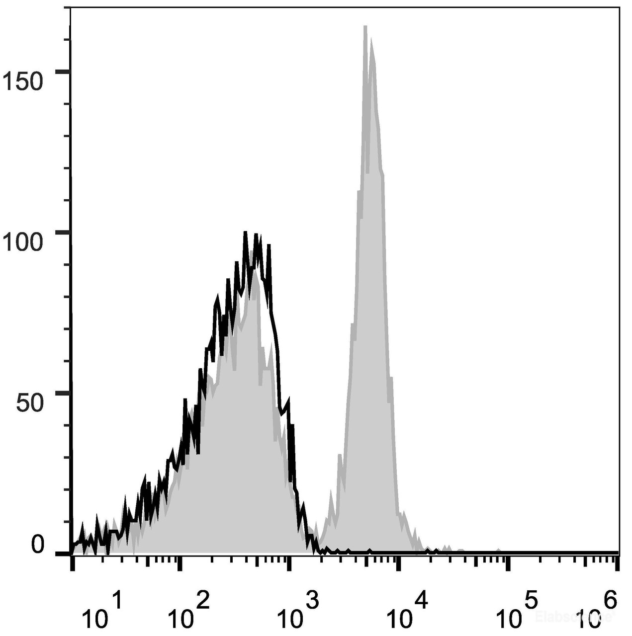 C57BL/6 murine splenocytes are stained with AF647 Anti-Mouse CD4 Antibody[Used at .2 μg/1<sup>6</sup> cells dilution](filled gray histogram) or isotype control(empty black histogram).