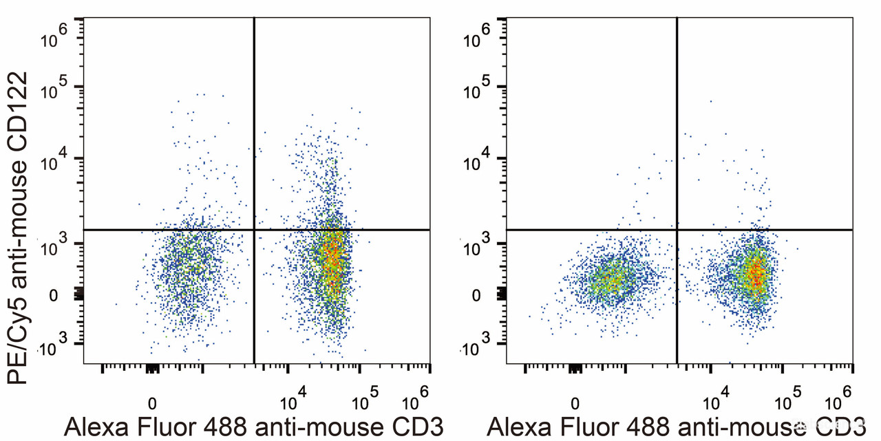 C57BL/6 murine splenocytes are stained with PE/Cyanine5 Anti-Mouse CD122 Antibody[Used at .2 μg/1<sup>6</sup> cells dilution] and AF488 Anti-Mouse CD3 Antibody. Splenocytes stained with AF488 Anti-Mouse CD3 Antibody(Right) are used as control.