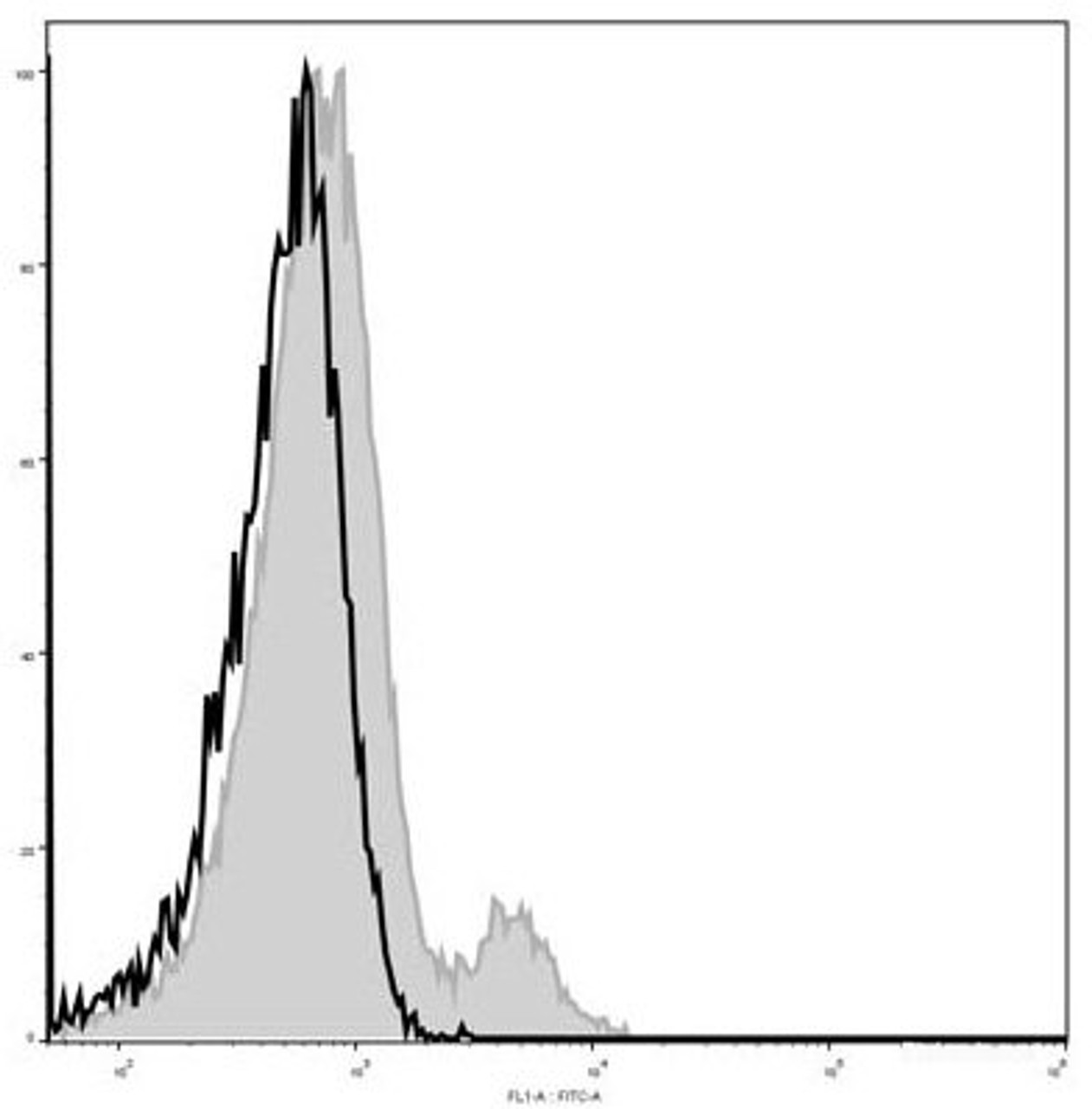 C57BL/6 murine splenocytes are stained with AF488 Anti-Mouse CD122 Antibody(filled gray histogram). Unstained splenocytes (empty black histogram) are used as control.