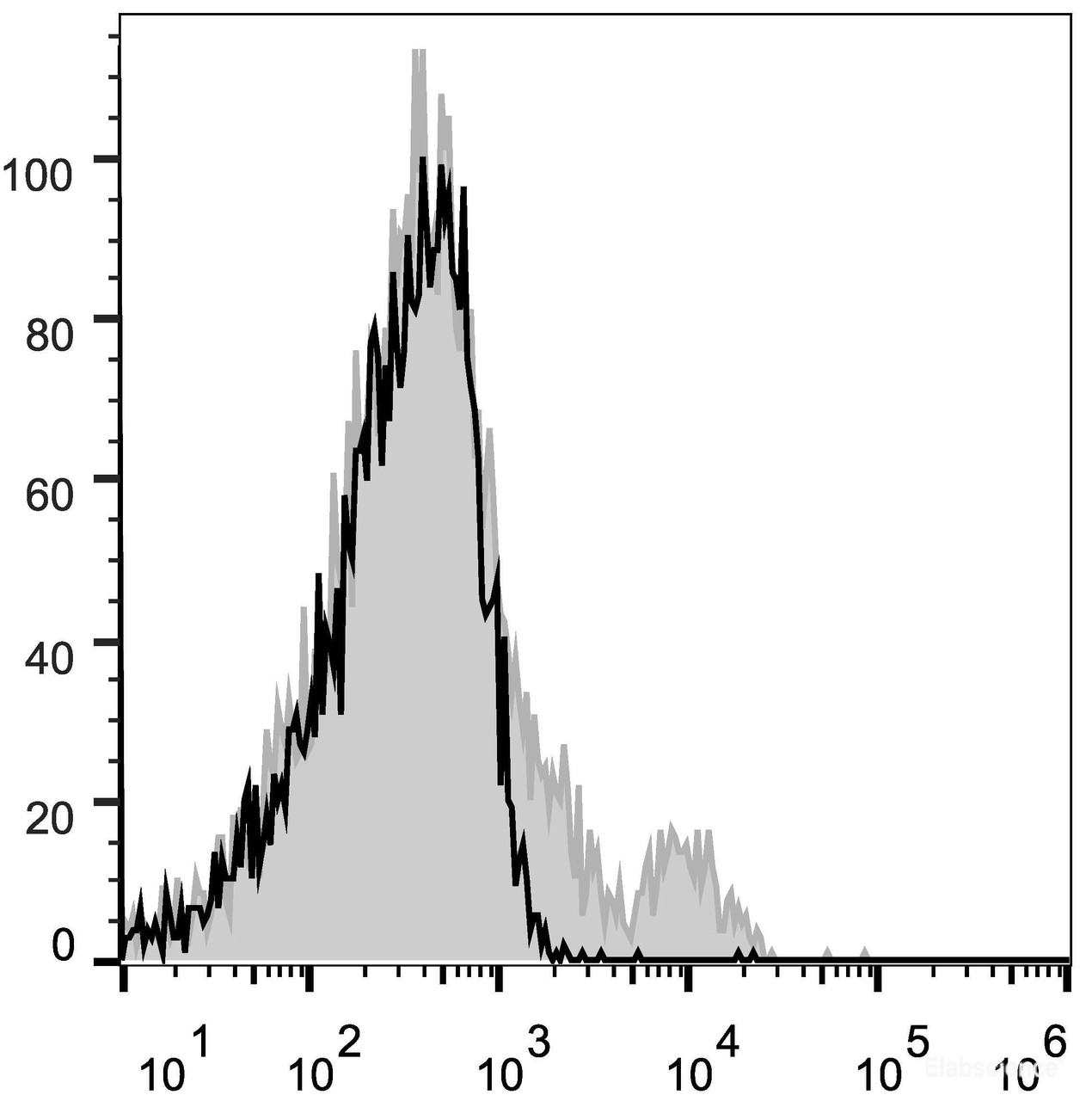 C57BL/6 murine splenocytes are stained with AF647 Anti-Mouse CD122 Antibody(filled gray histogram) or isotype control(empty black histogram).