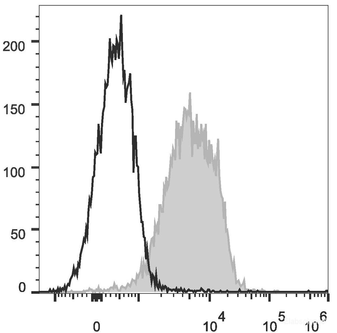 C57BL/6 murine splenocytes are stained with PE Anti-Mouse CD1d Antibody(filled gray histogram). Unstained splenocytes (empty black histogram) are used as control.