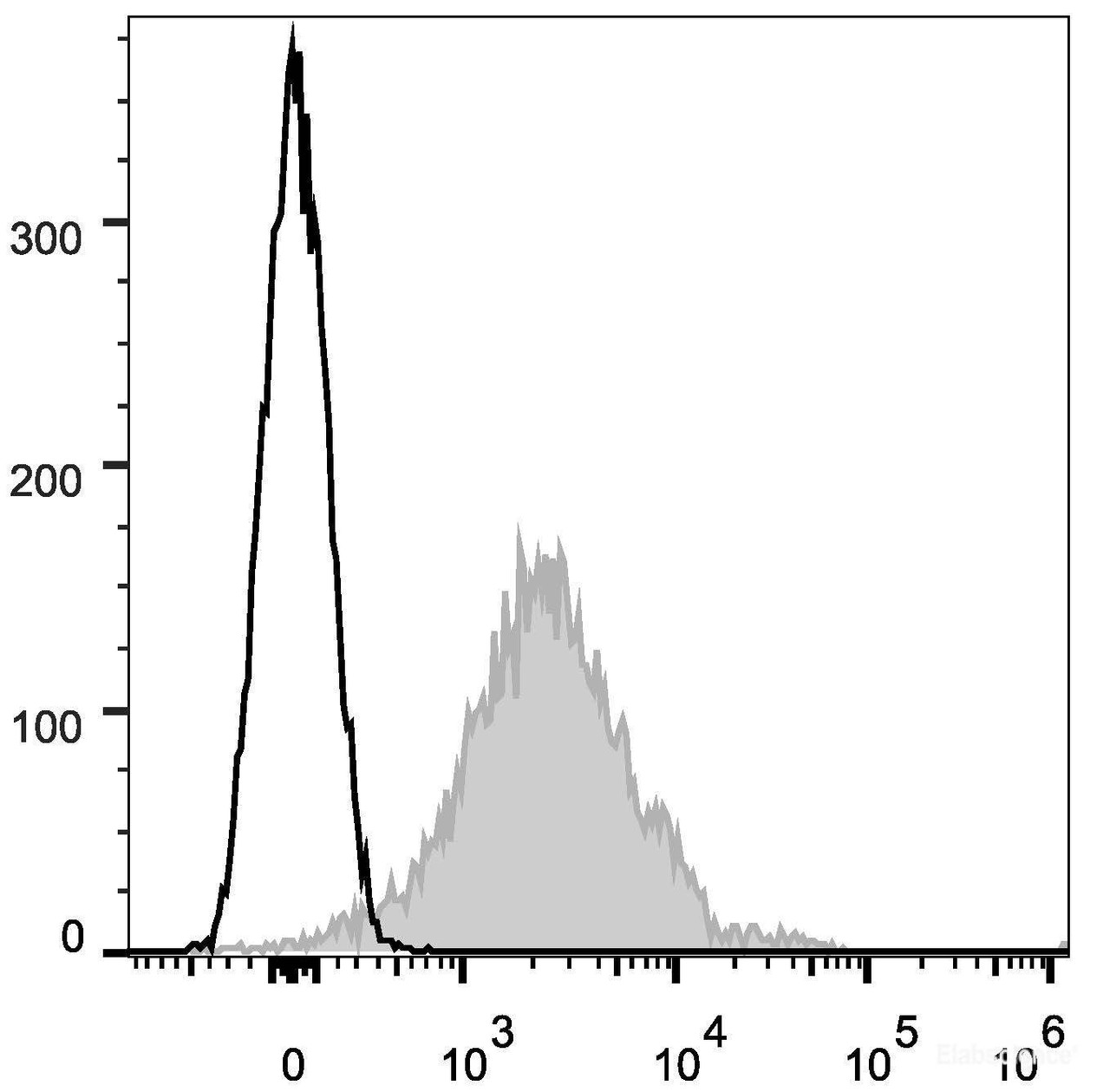 C57BL/6 murine splenocytes are stained with APC Anti-Mouse CD1d Antibody(filled gray histogram). Unstained splenocytes (empty black histogram) are used as control.