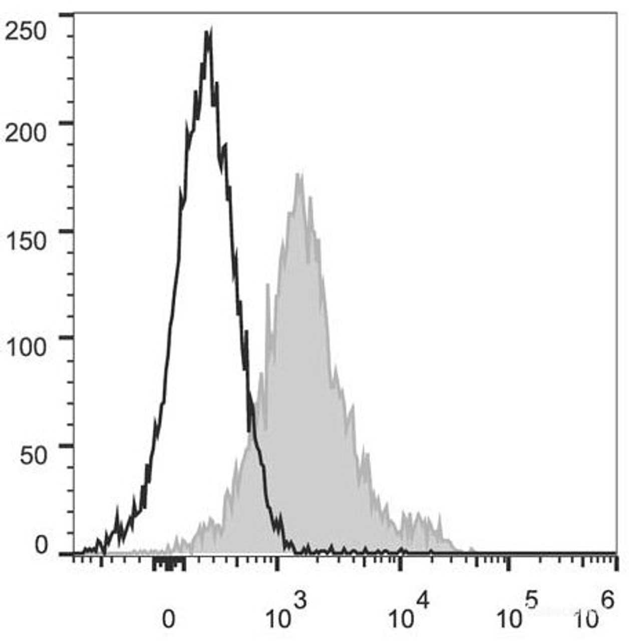 C57BL/6 murine splenocytes are stained with PerCP/Cyanine5.5 Anti-Mouse CD1d Antibody[Used at .5 μg/1<sup>6</sup> cells dilution](filled gray histogram). Unstained splenocytes (empty black histogram) are used as control.