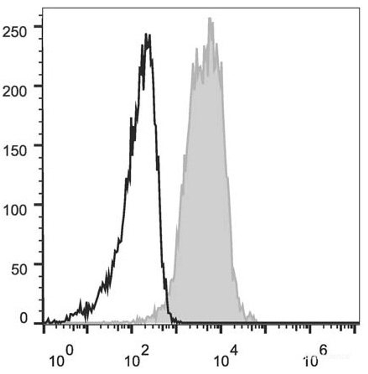 C57BL/6 murine splenocytes are stained with AF647 Anti-Mouse CD1d Antibody(filled gray histogram). Unstained lymphocytes (empty black histogram) are used as control.