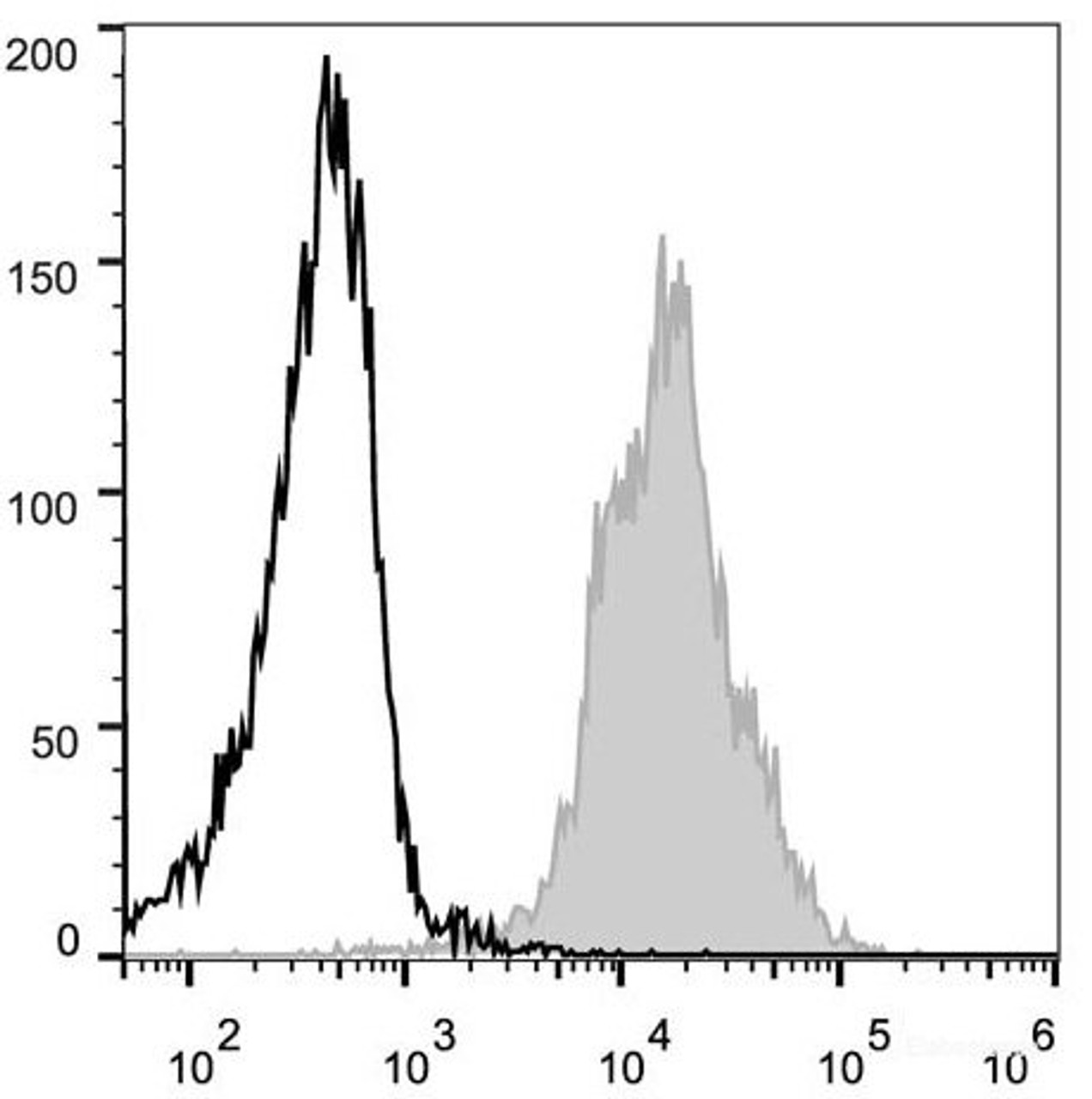 C57BL/6 murine splenocytes are stained with PE Anti-Mouse CD11a Antibody(filled gray histogram). Unstained splenocytes (empty black histogram) are used as control.