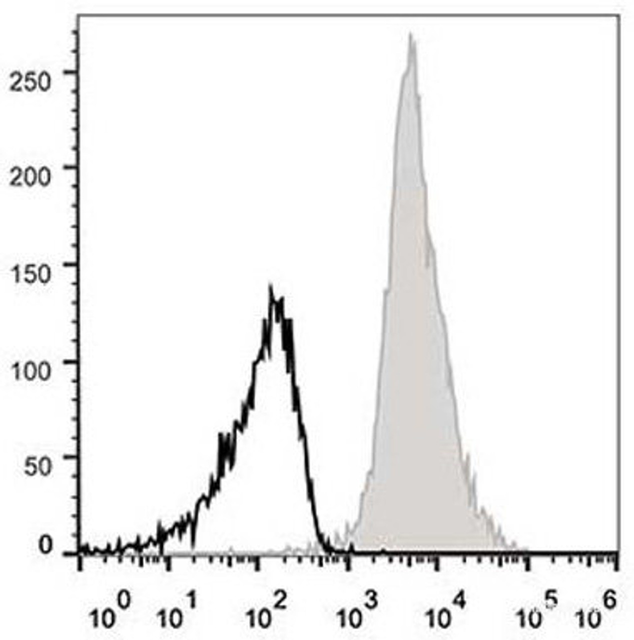 C57BL/6 murine splenocytes are stained with APC Anti-Mouse CD11a Antibody[Used at .2 μg/1<sup>6</sup> cells dilution](filled gray histogram). Unstained splenocytes (empty black histogram) are used as control.