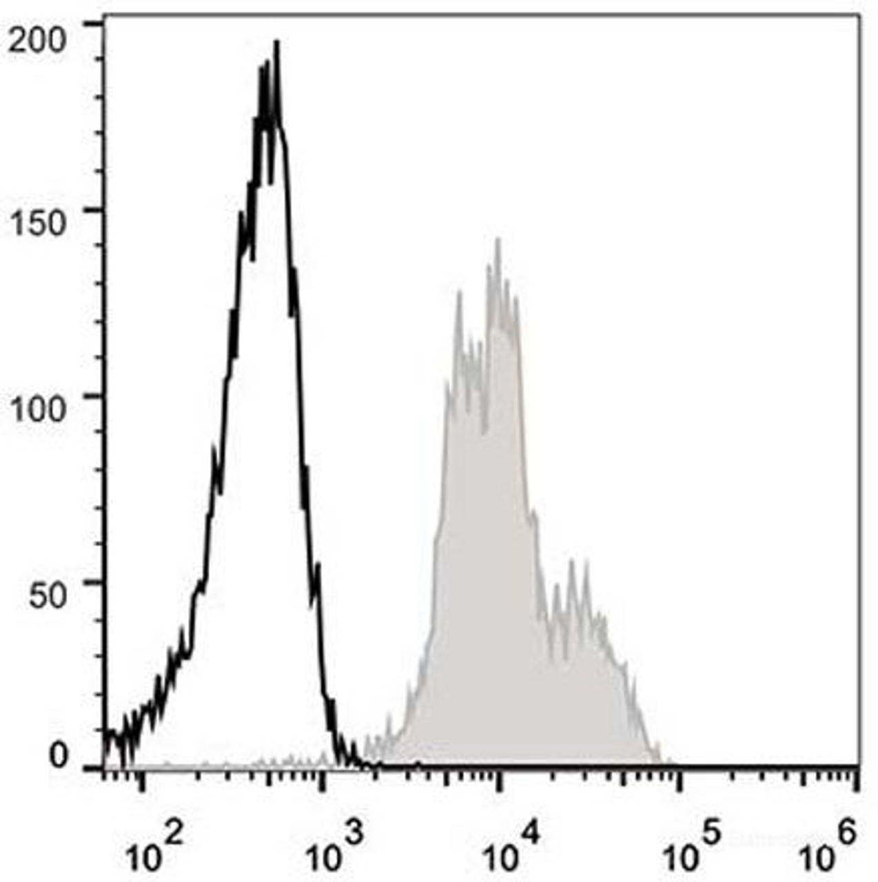 C57BL/6 murine splenocytes are stained with AF488 Anti-Mouse CD11a Antibody[Used at .2 μg/1<sup>6</sup> cells dilution](filled gray histogram). Unstained splenocytes (empty black histogram) are used as control.