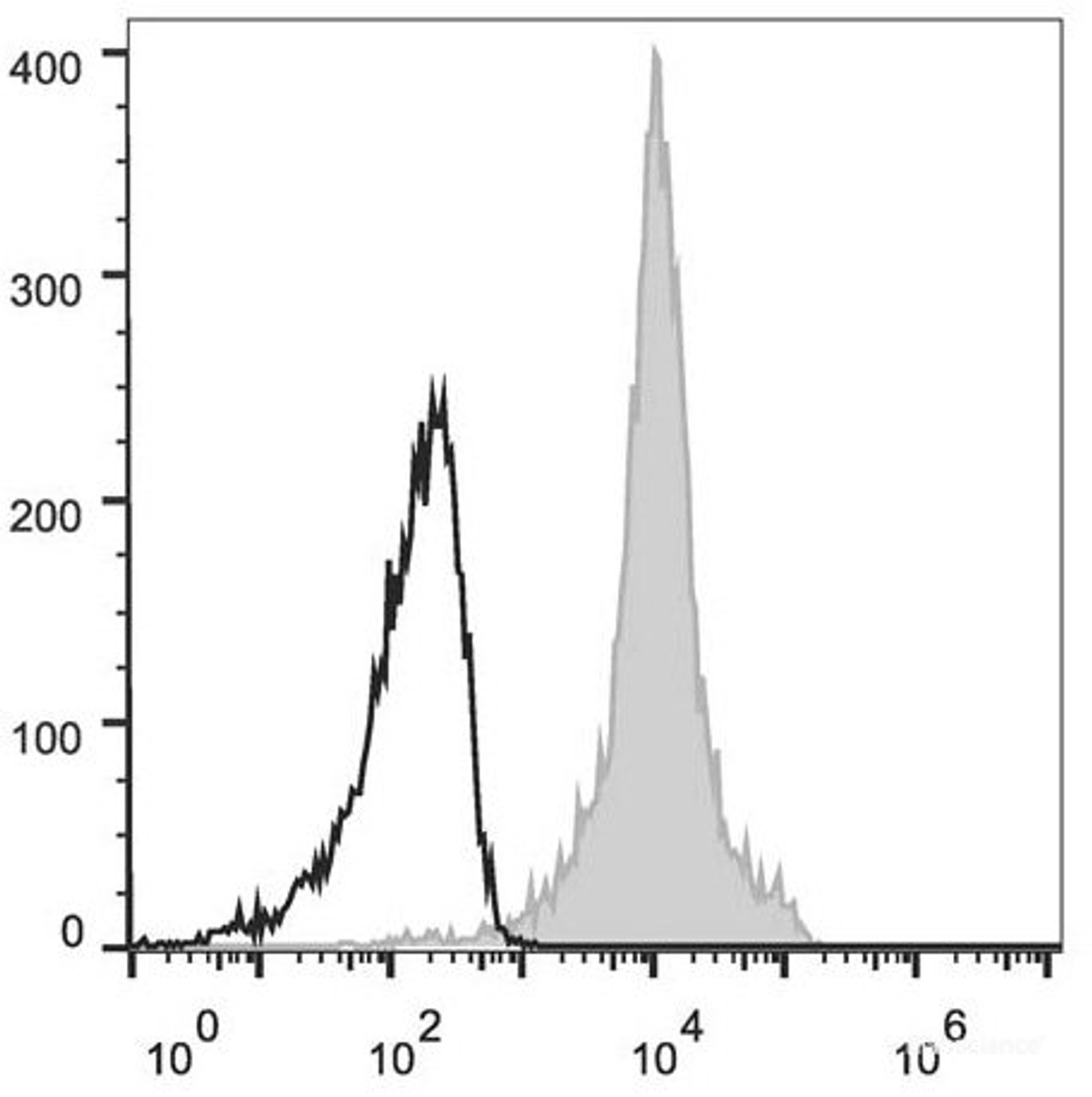 C57BL/6 murine splenocytes are stained with AF647 Anti-Mouse CD11a Antibody(filled gray histogram). Unstained lymphocytes (empty black histogram) are used as control.