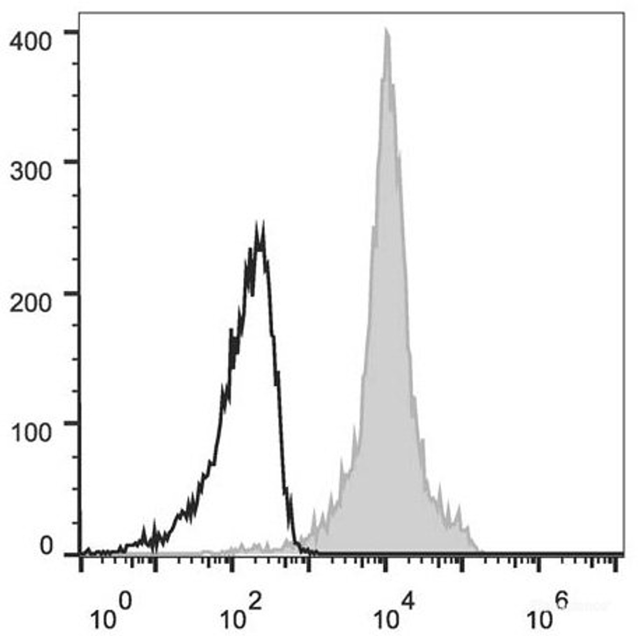 C57BL/6 murine splenocytes are stained with AF647 Anti-Mouse CD11a Antibody[Used at .2 μg/1<sup>6</sup> cells dilution](filled gray histogram). Unstained lymphocytes (empty black histogram) are used as control.