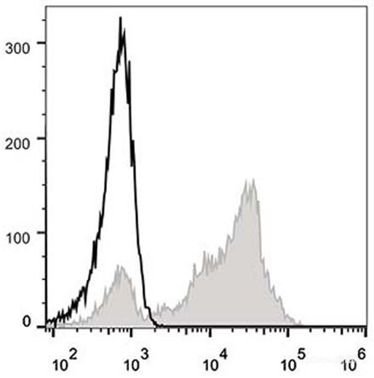 Human peripheral blood lymphocytes are stained with FITC Anti-Human CD5 Antibody(filled gray histogram). Unstained lymphocytes(empty black histogram) are used as control.