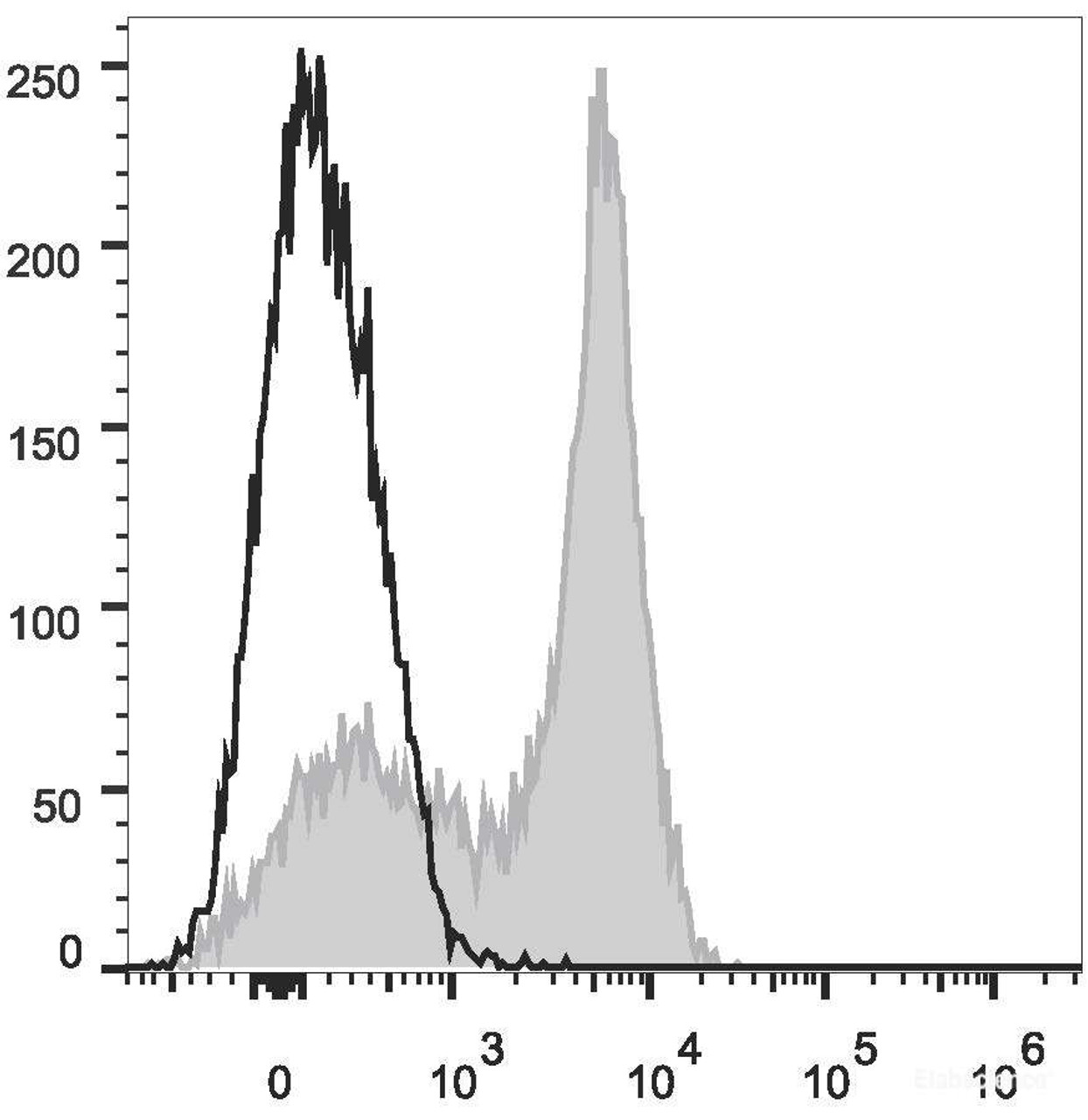 Human peripheral blood lymphocytes are stained with PE/Cyanine7 Anti-Human CD5 Antibody(filled gray histogram). Unstained lymphocytes (empty black histogram) are used as control.