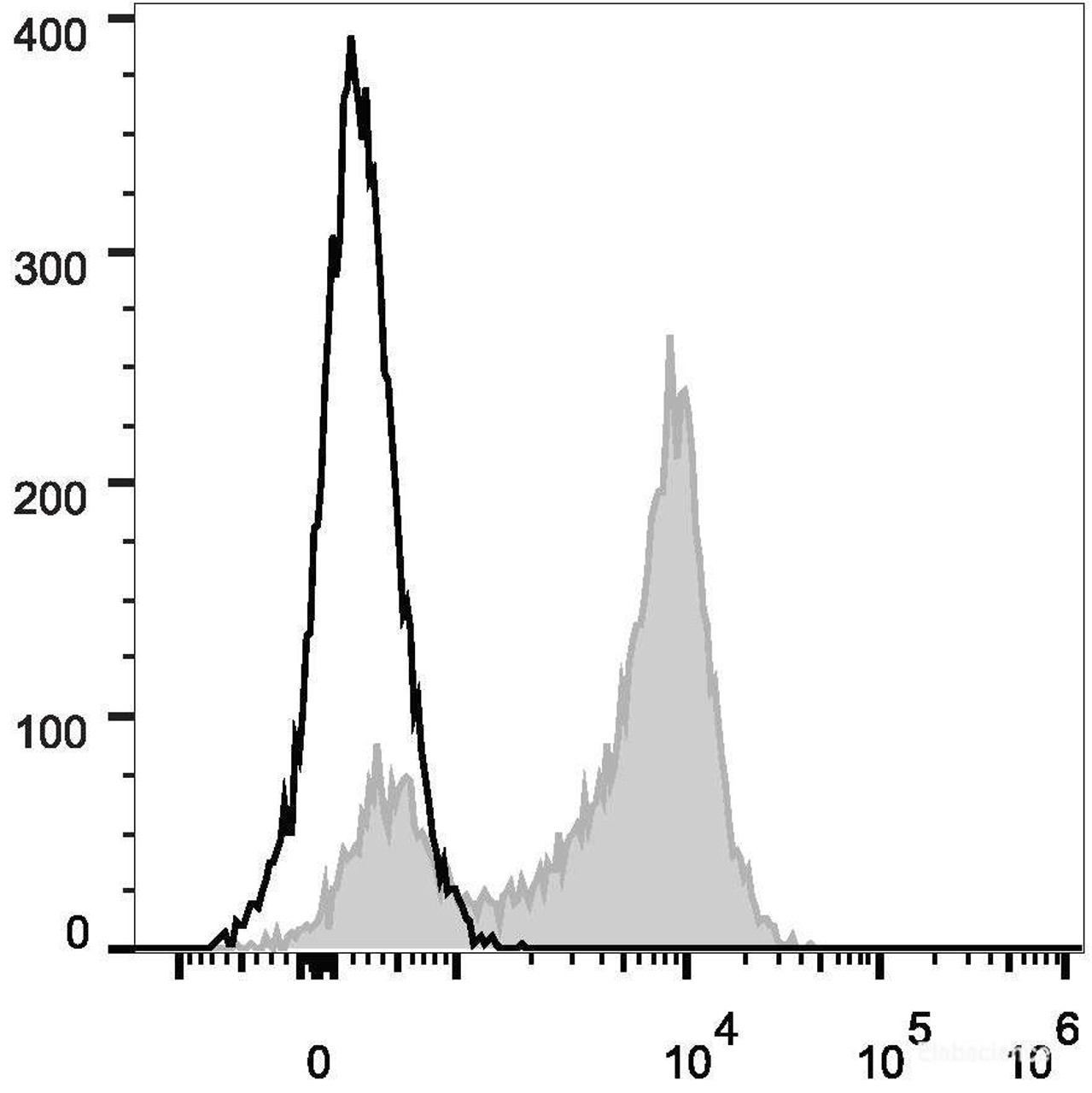 Human peripheral blood lymphocytes are stained with PerCP/Cyanine5.5 Anti-Human CD5 Antibody(filled gray histogram). Unstained lymphocytes (empty black histogram) are used as control.