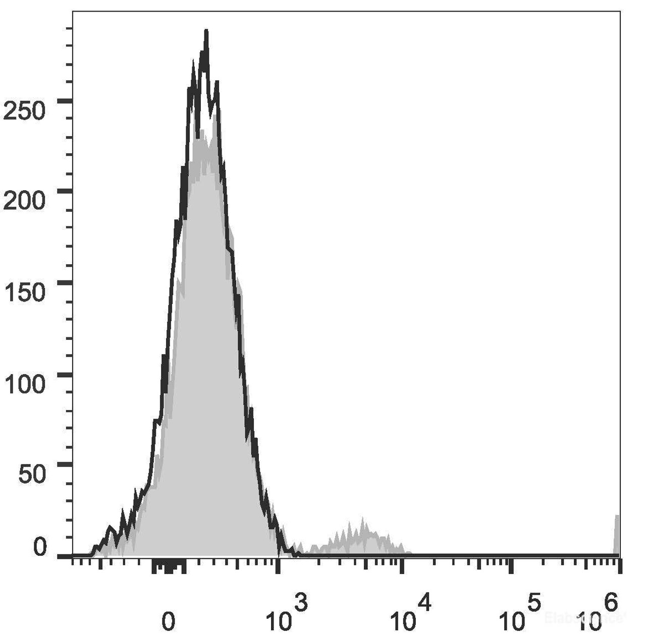 Human peripheral blood lymphocytes are stained with PerCP/Cyanine5.5 Anti-Human CD21 Antibody(filled gray histogram). Unstained lymphocytes (empty black histogram) are used as control.