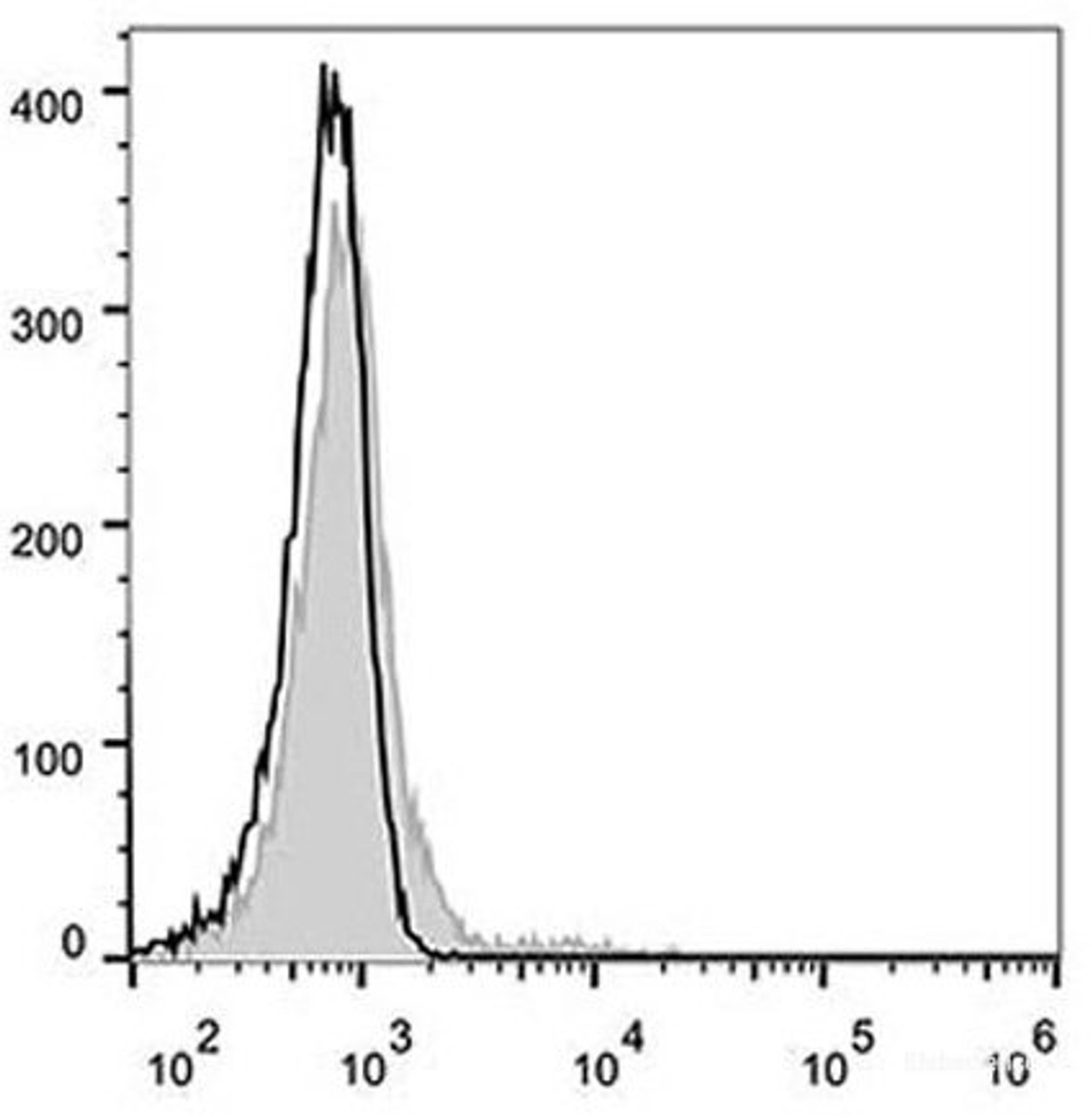 Human peripheral blood lymphocytes are stained with AF488 Anti-Human CD21 Antibody(filled gray histogram). Unstained lymphocytes(empty black histogram) are used as control.