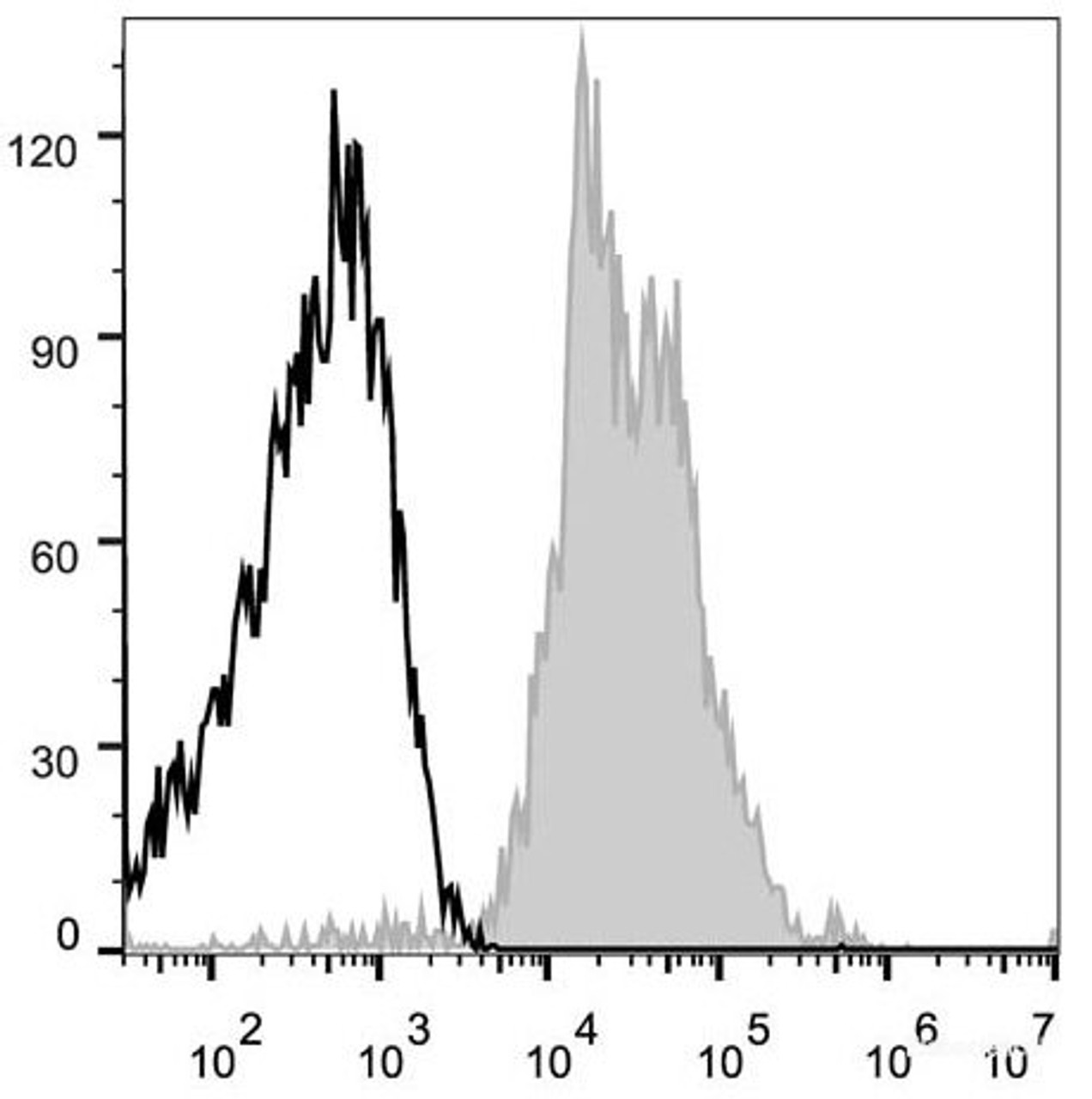 Human peripheral blood lymphocytes are stained with APC Anti-Human CD29 Antibody(filled gray histogram). Unstained lymphocytes (empty black histogram) are used as control.