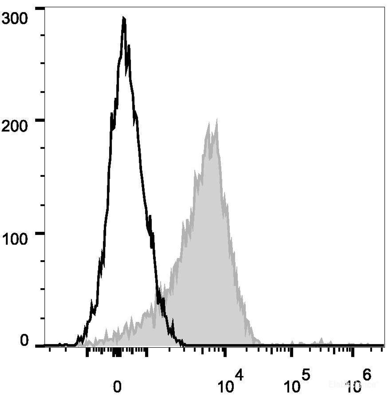 Human peripheral blood lymphocytes are stained with PE/Cyanine7 Anti-Human CD29 Antibody(filled gray histogram). Unstained lymphocytes (empty black histogram) are used as control.