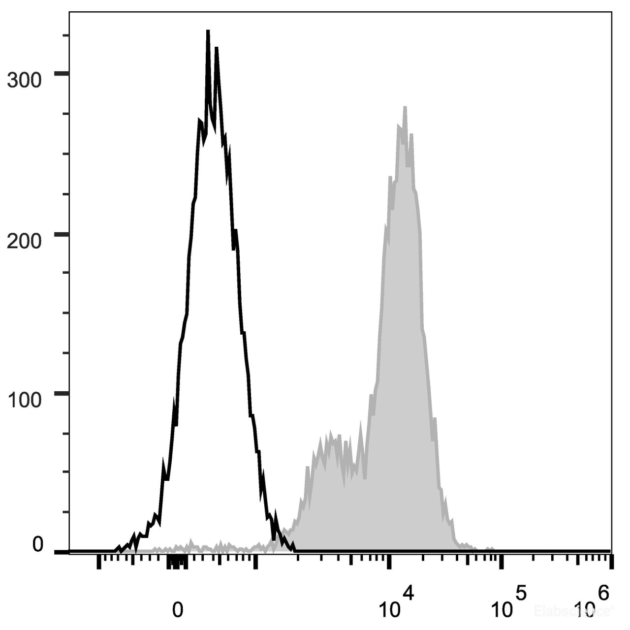 Human peripheral blood lymphocytes are stained with PerCP/Cyanine5.5 Anti-Human CD29 Antibody(filled gray histogram). Unstained lymphocytes (empty black histogram) are used as control.