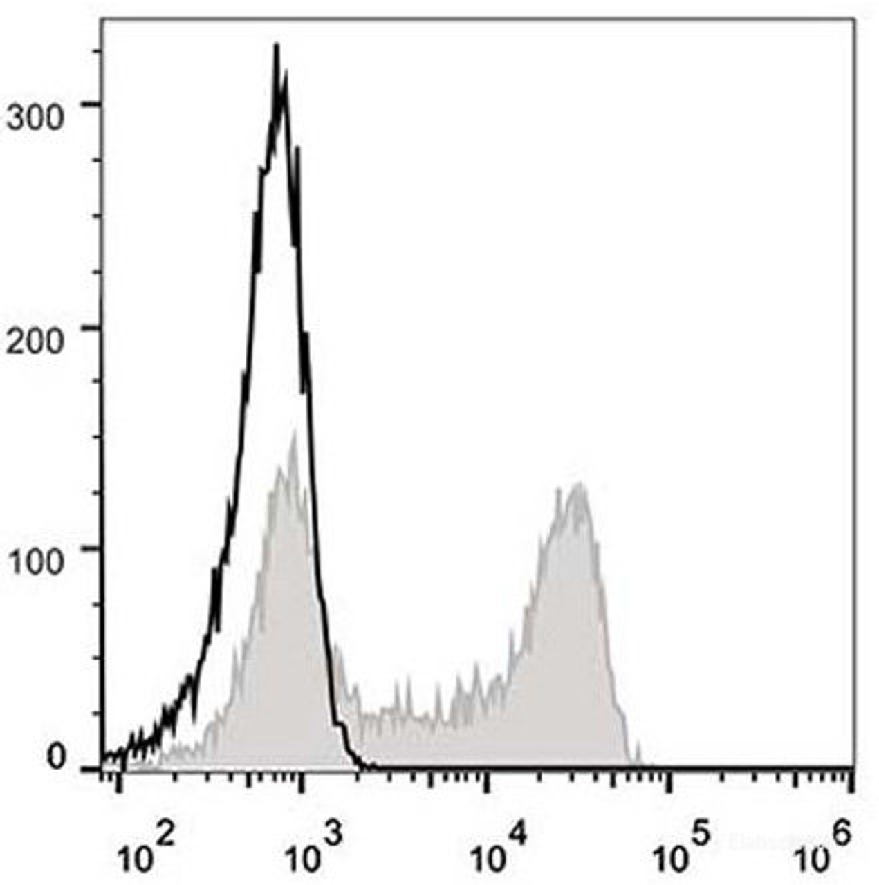 Human peripheral blood lymphocytes are stained with FITC Anti-Human CD62L Antibody(filled gray histogram). Unstained lymphocytes(empty black histogram) are used as control.